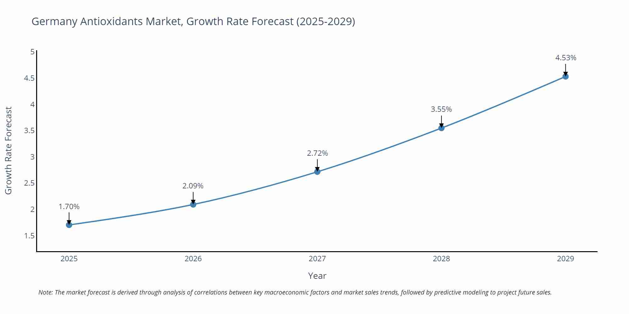 Germany Antioxidants Market Growth Rate