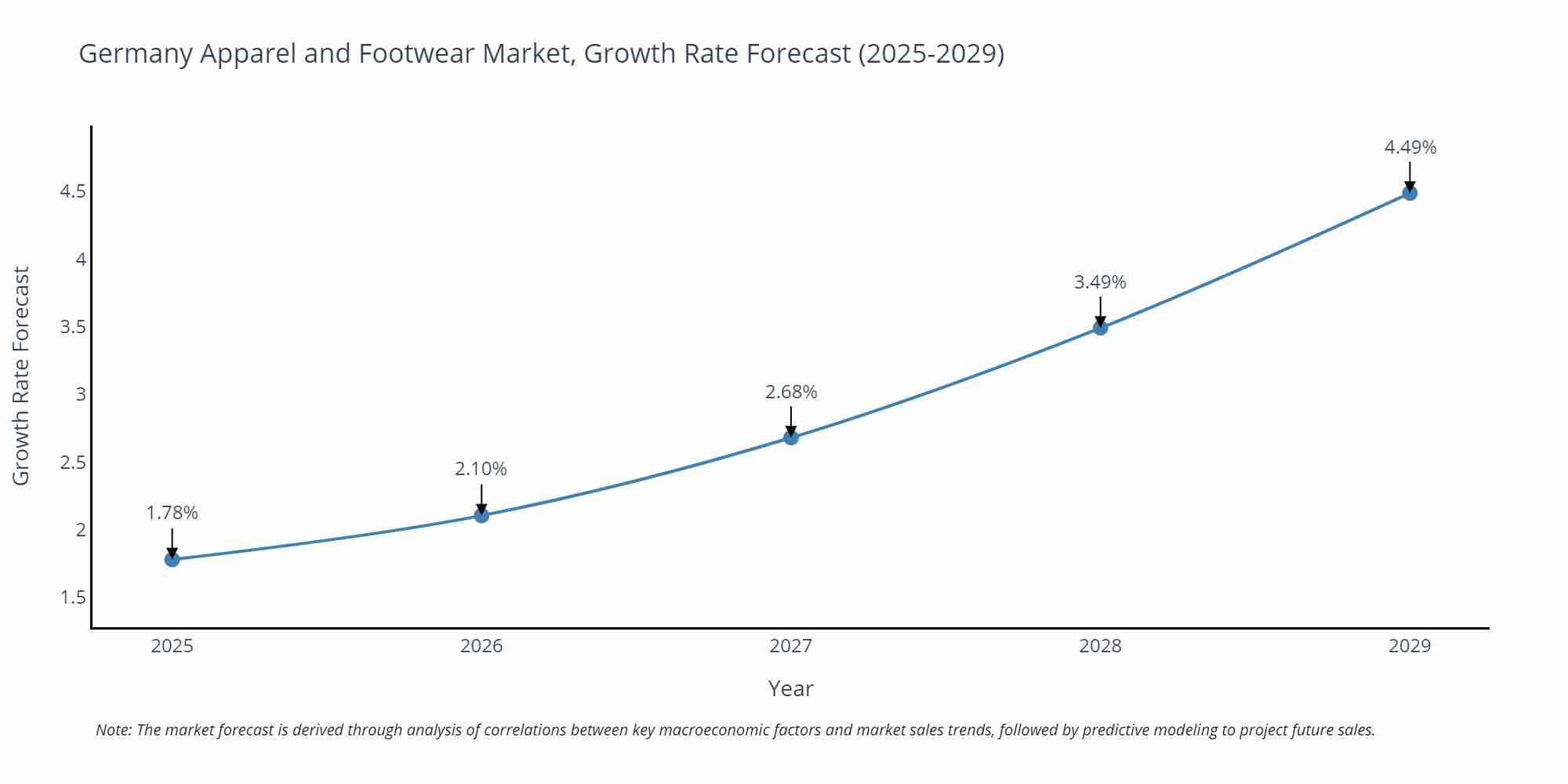 Germany Apparel and Footwear Market Growth Rate