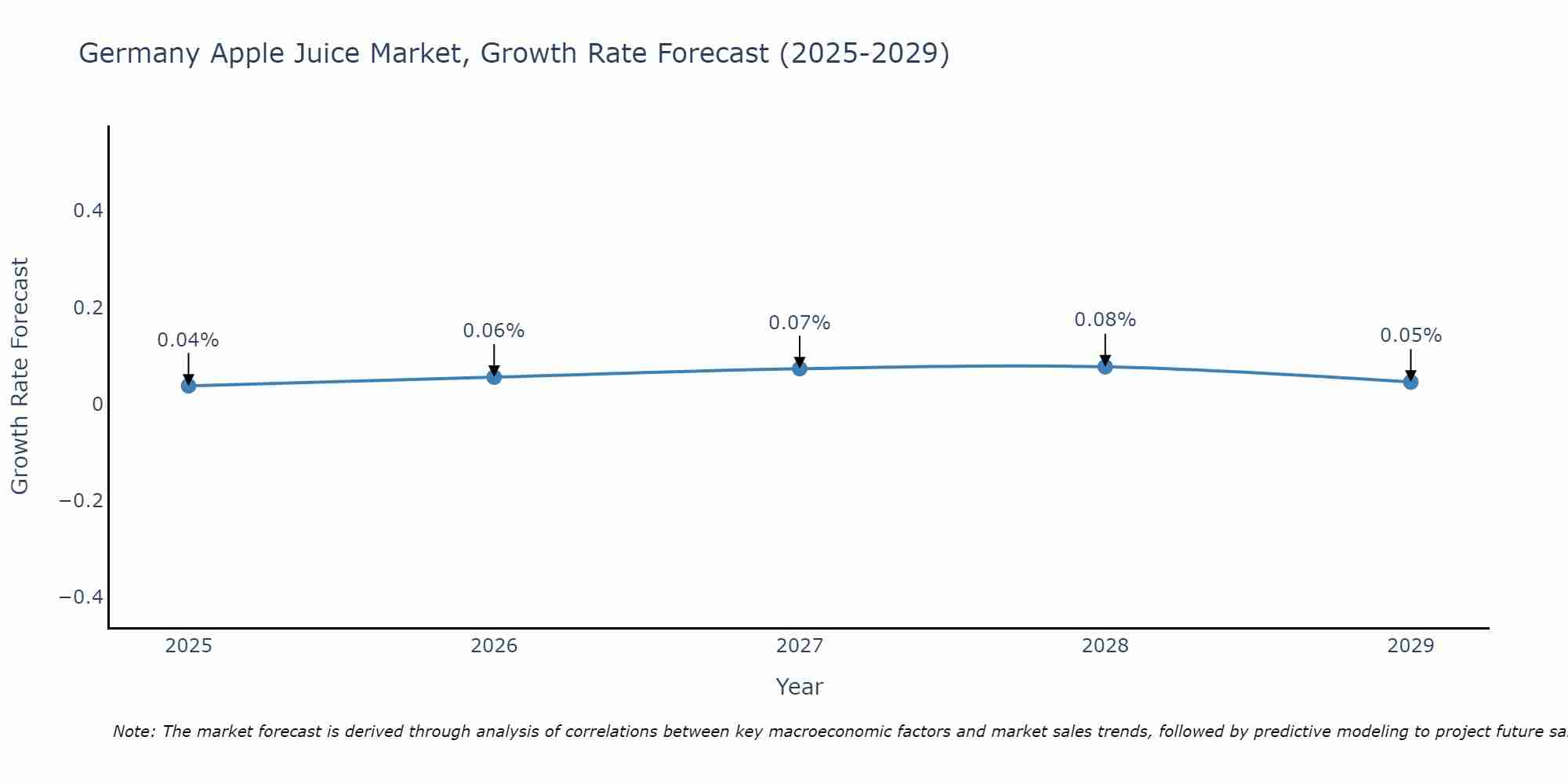 Germany Apple Juice Market Growth Rate