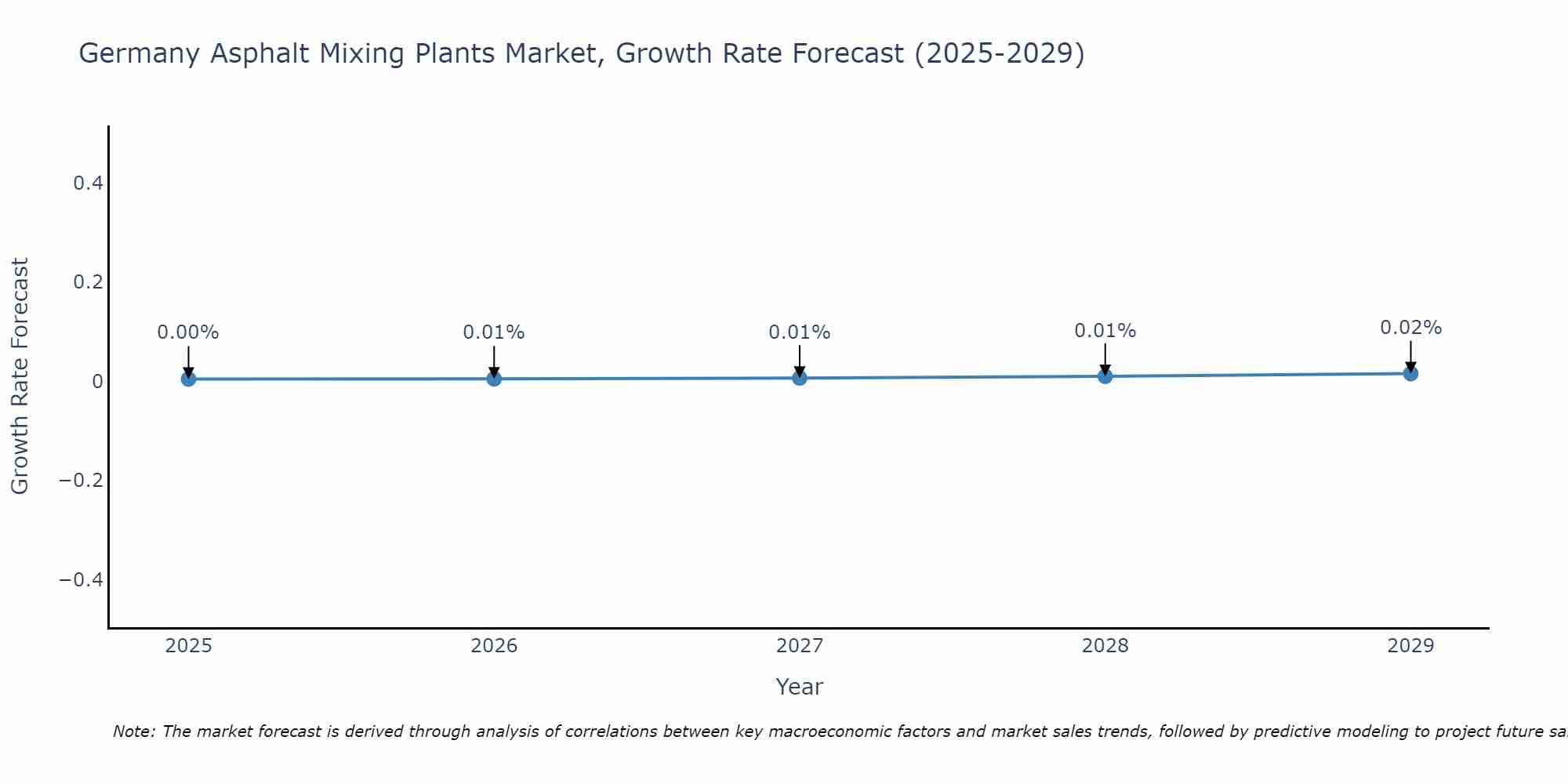 Germany Asphalt Mixing Plants Market Growth Rate