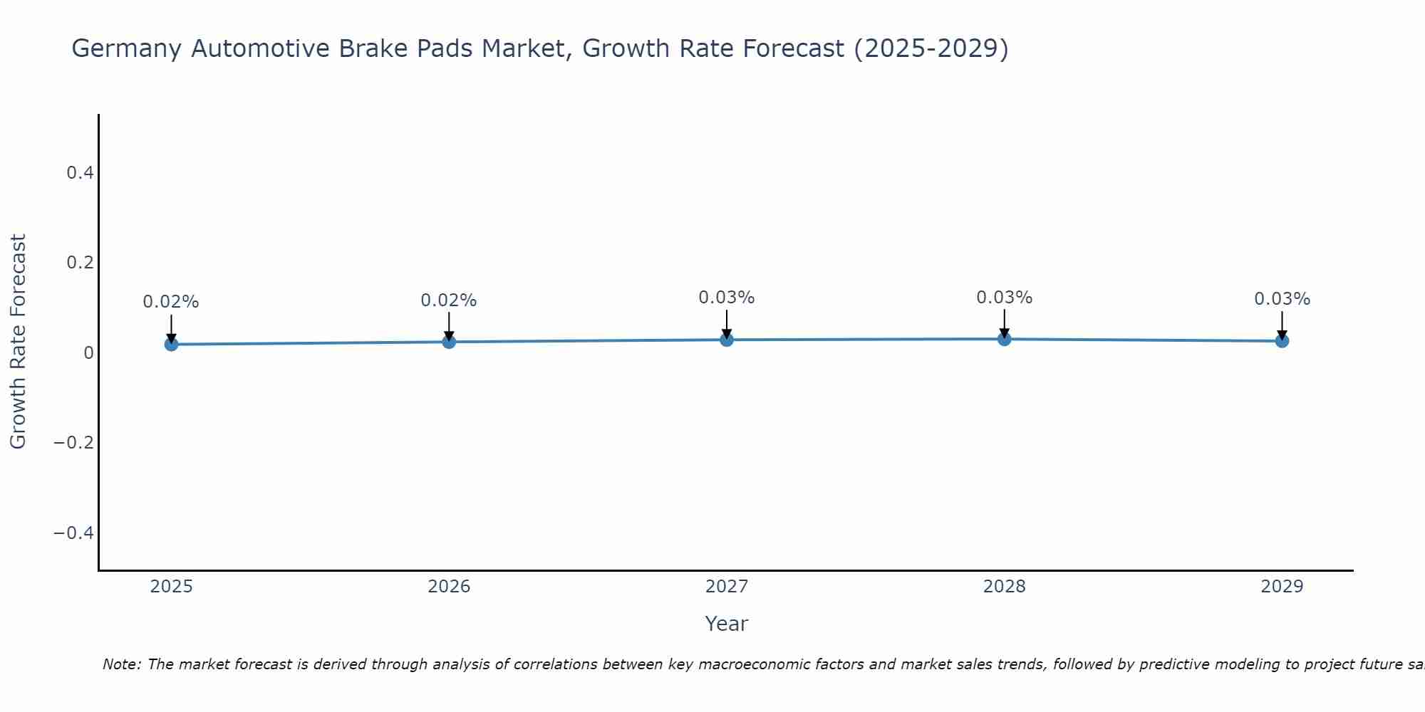 Germany Automotive Brake Pads Market Growth Rate