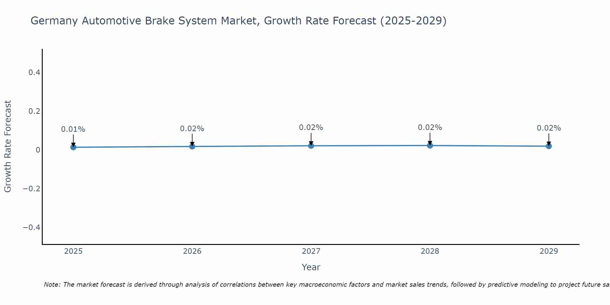 Germany Automotive Brake System Market Size Growth Rate