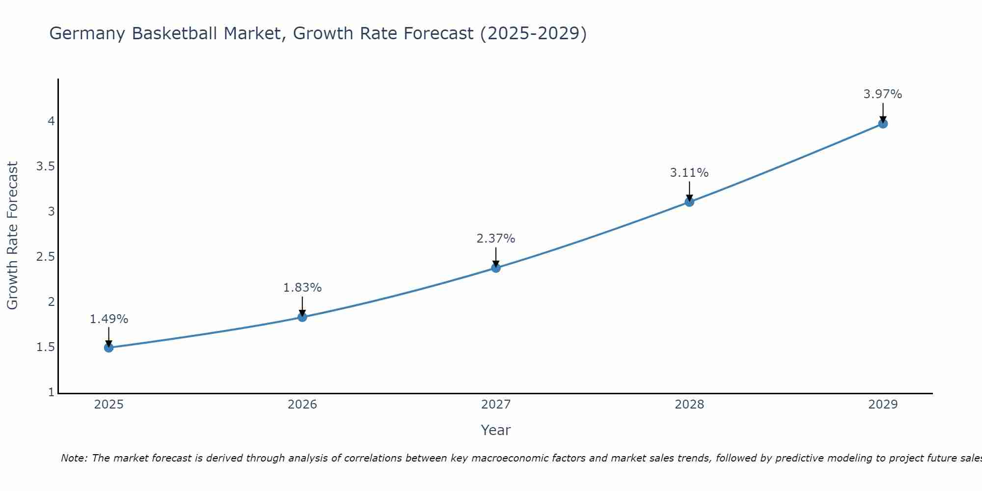 Germany Basketball Market Size Growth Rate