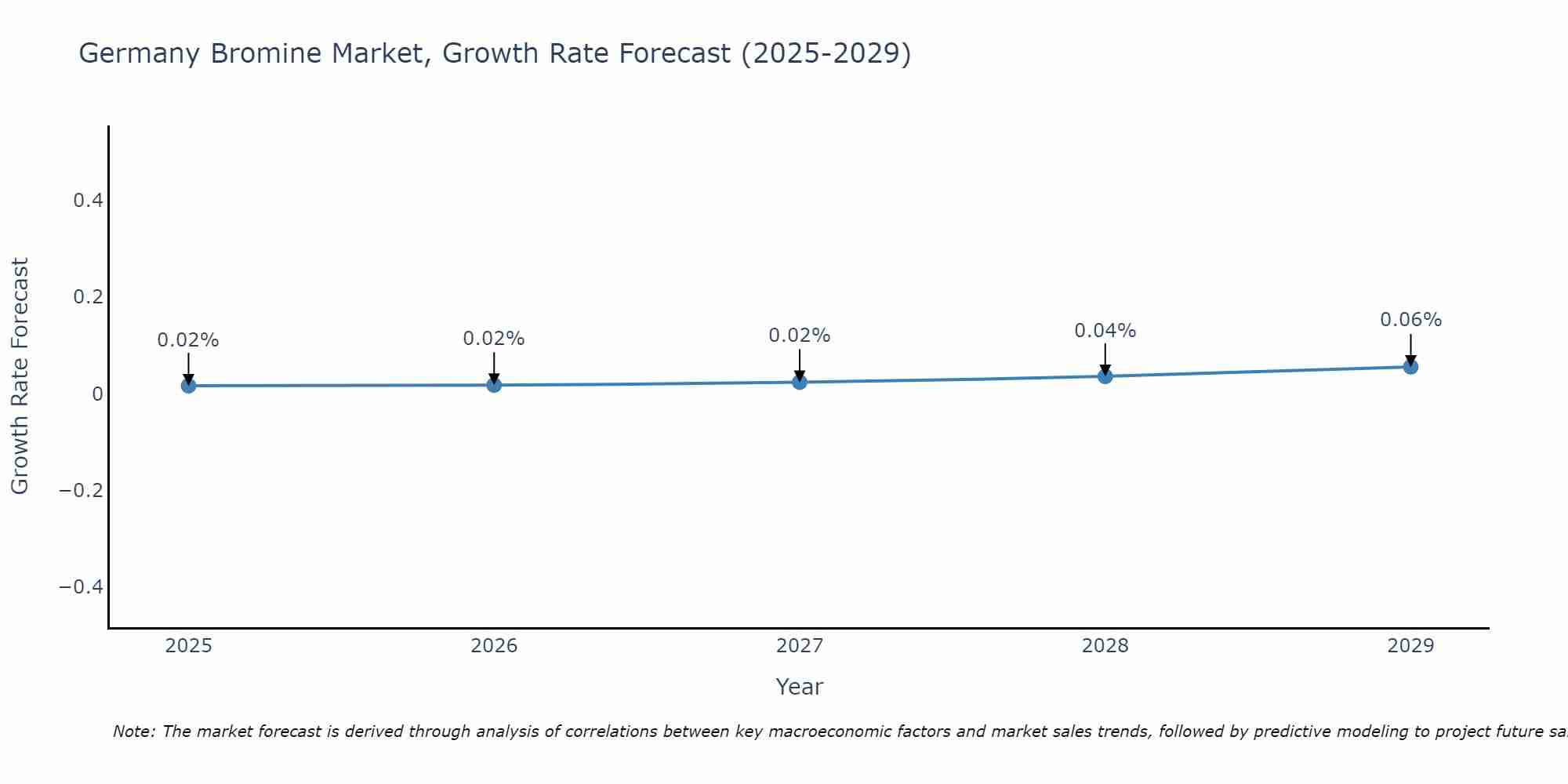 Germany Bromine Market Growth Rate