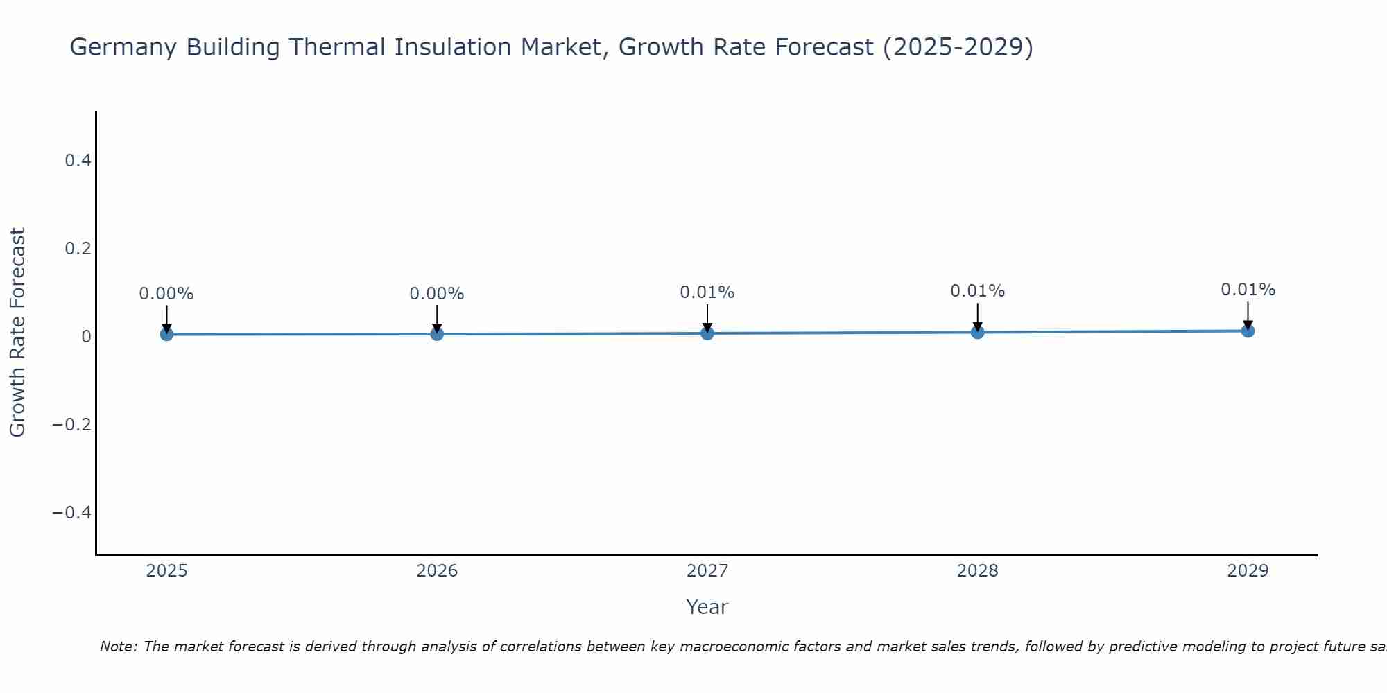 Germany Building Thermal Insulation Market Size Growth Rate