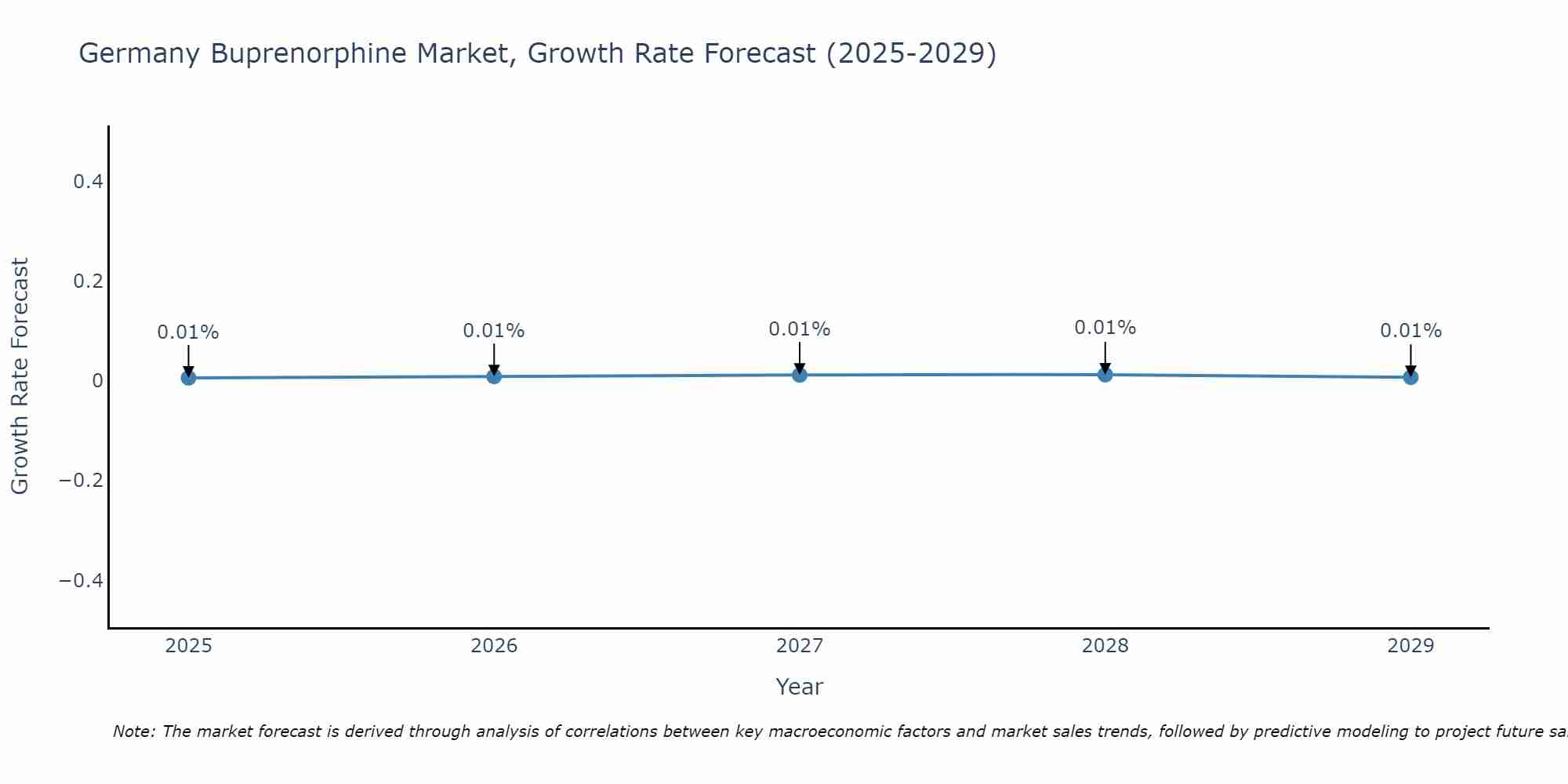 Germany Buprenorphine Market Growth Rate