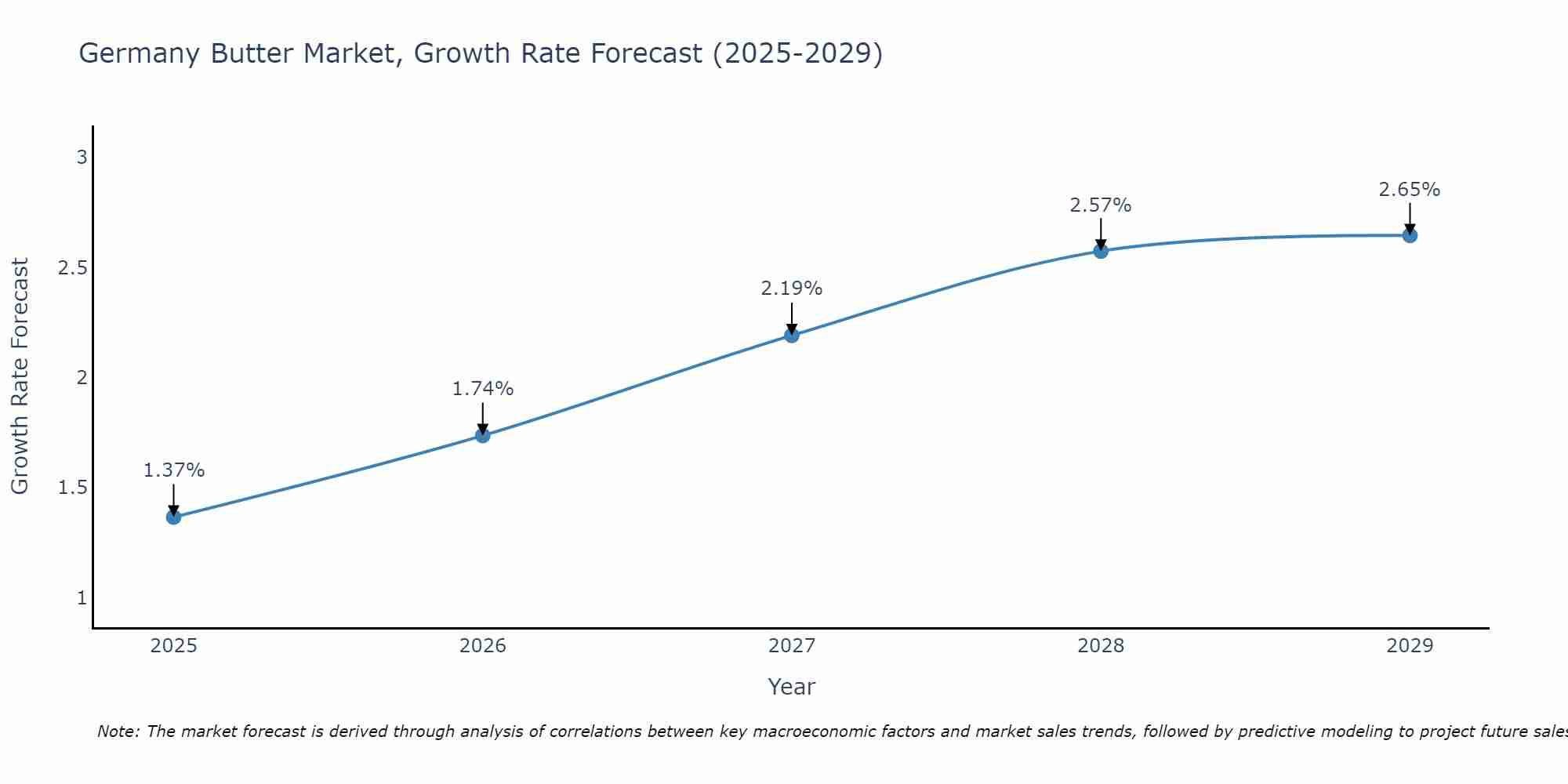Germany Butter Market Growth Rate