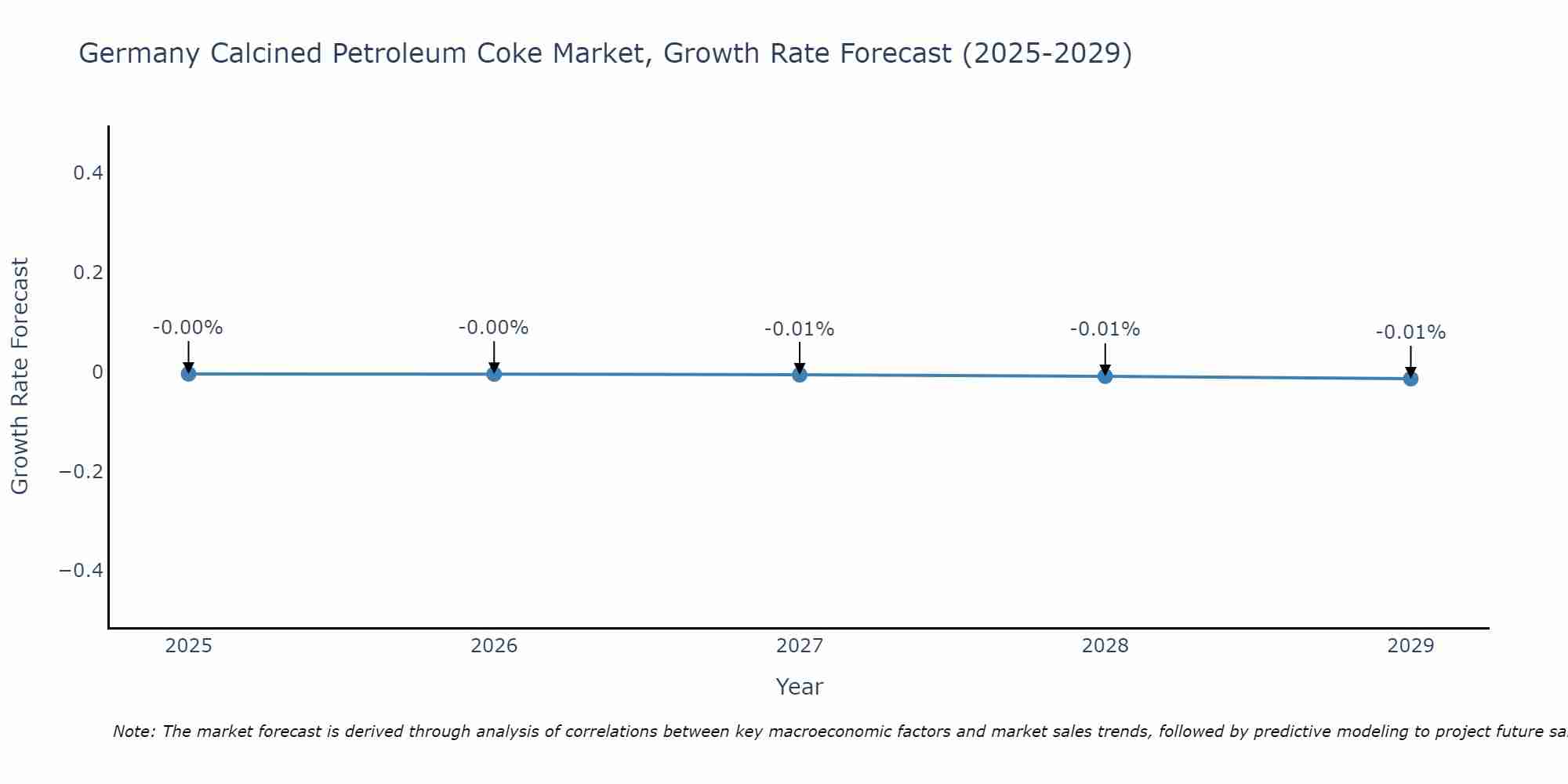 Germany Calcined Petroleum Coke Market Size Growth Rate