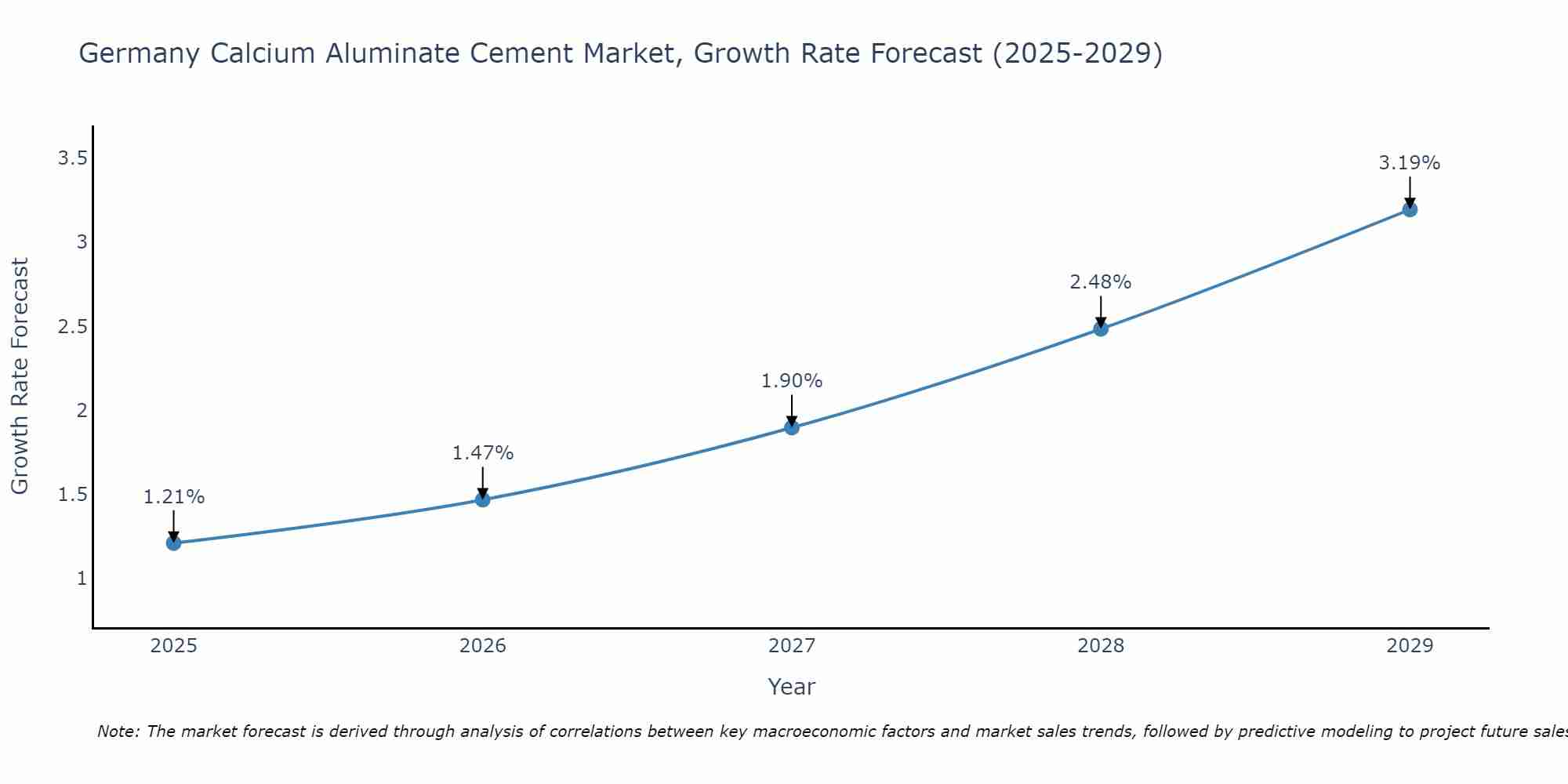 Germany Calcium Aluminate Cement Market Size Growth Rate