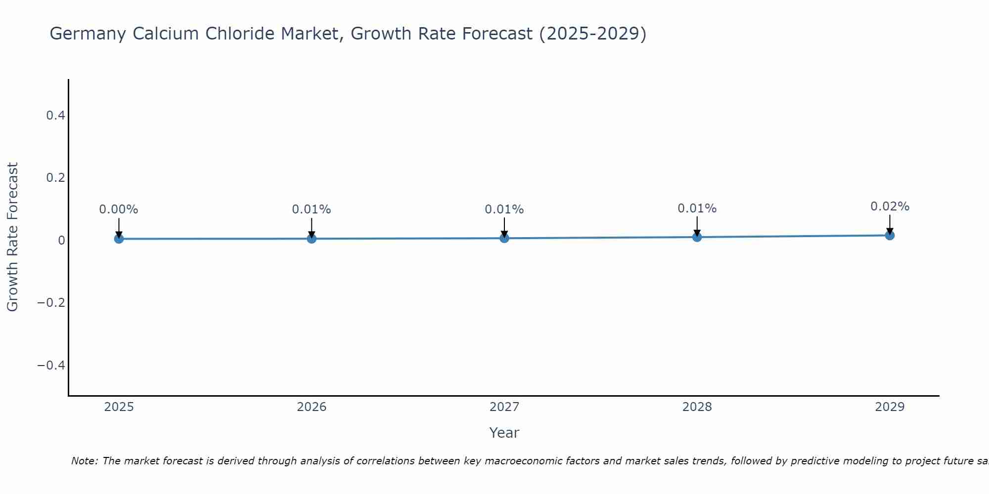 Germany Calcium Chloride Market Growth Rate