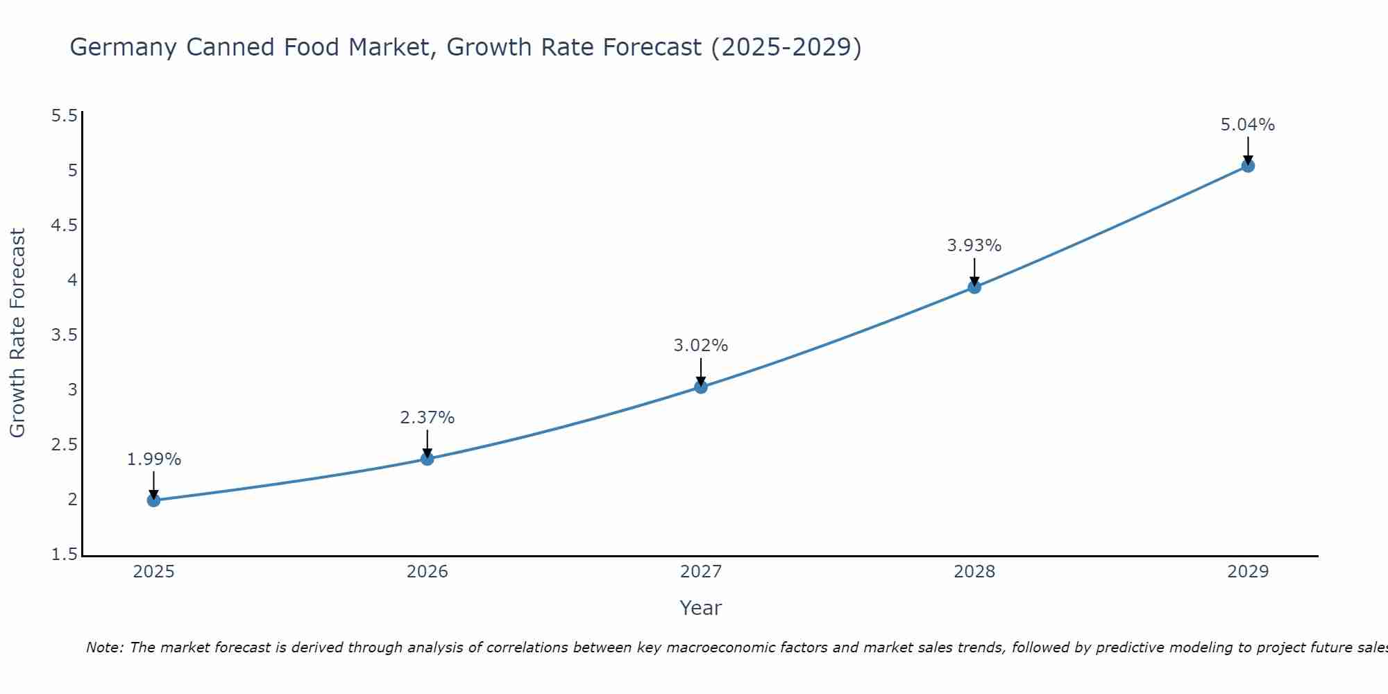 Germany Canned Food Market Size Growth Rate