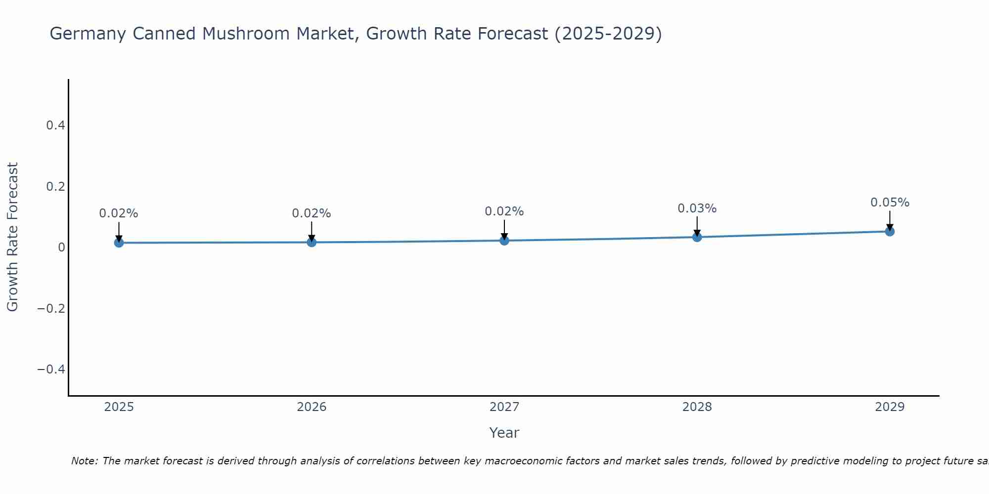 Germany Canned Mushroom Market Growth Rate
