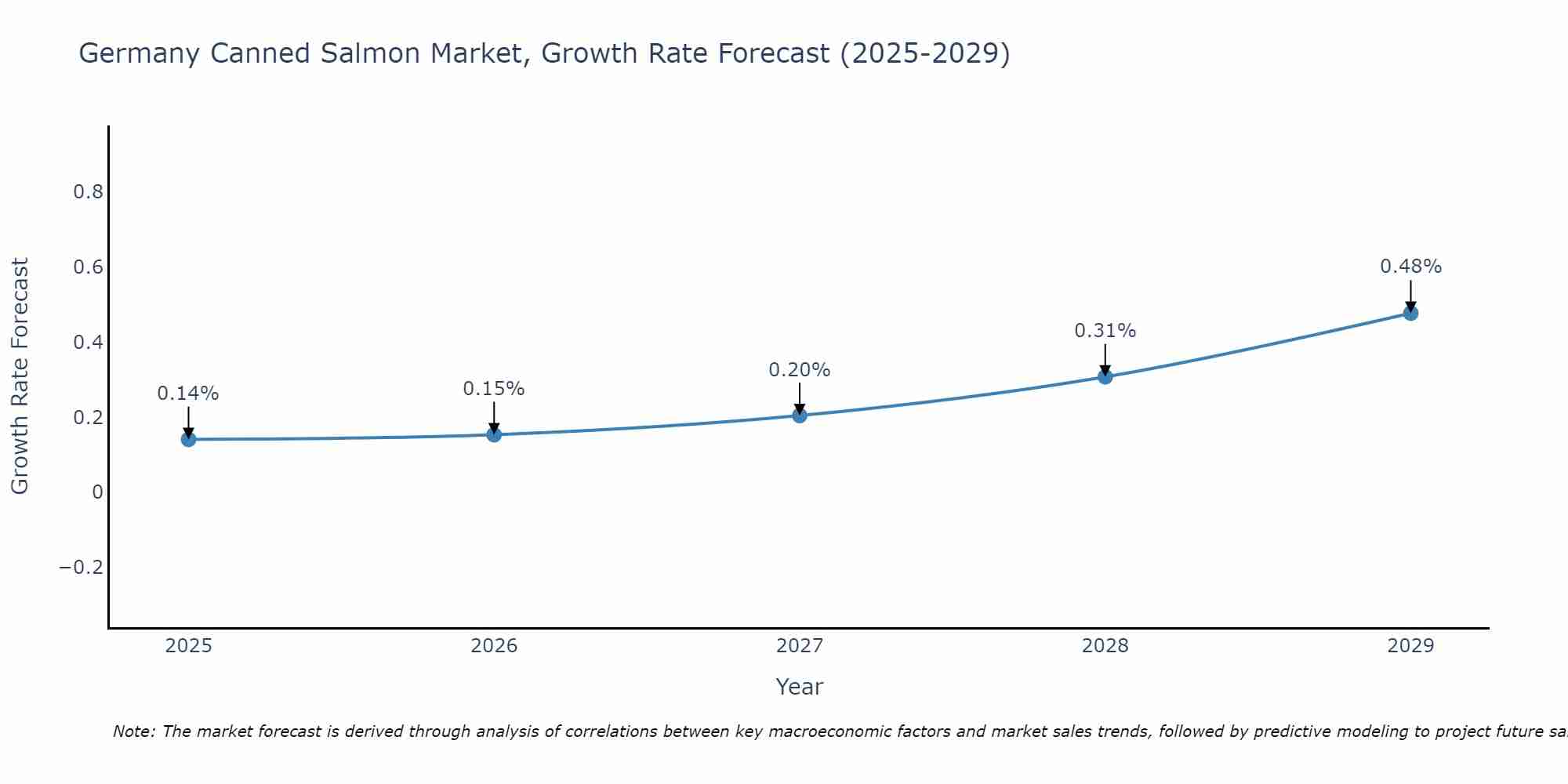 Germany Canned Salmon Market Growth Rate
