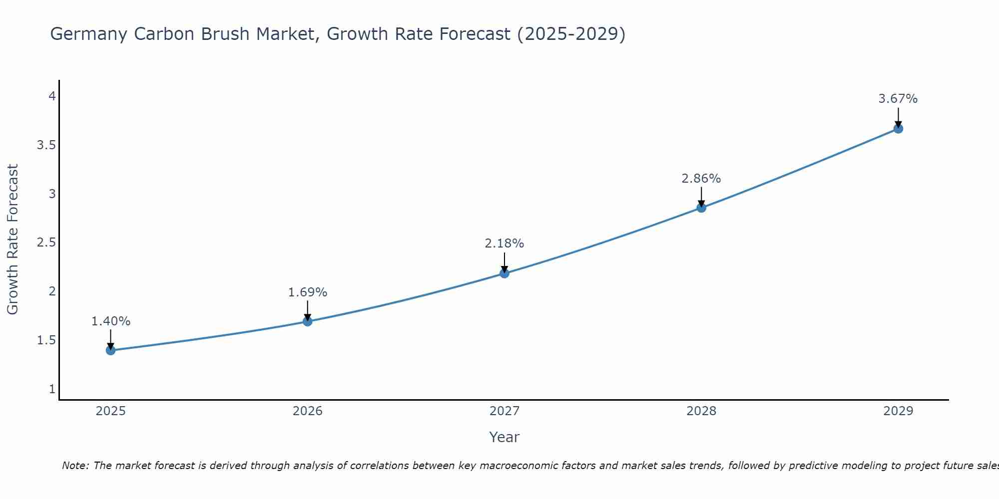 Germany Carbon Brush Market Growth Rate