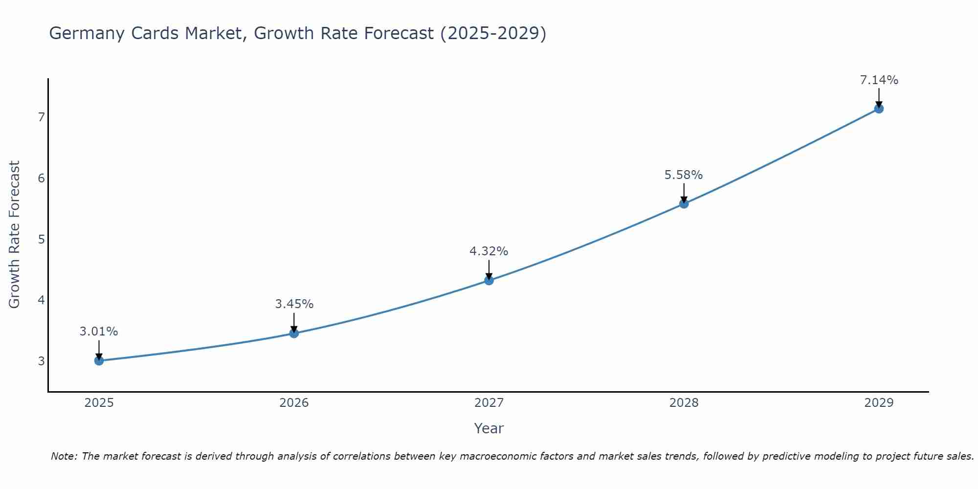 Germany Cards Market Growth Rate