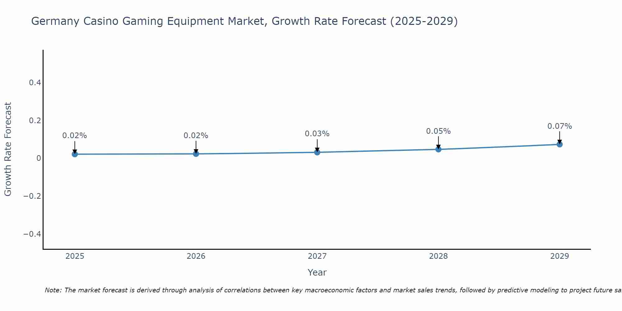 Germany Casino Gaming Equipment Market Growth Rate