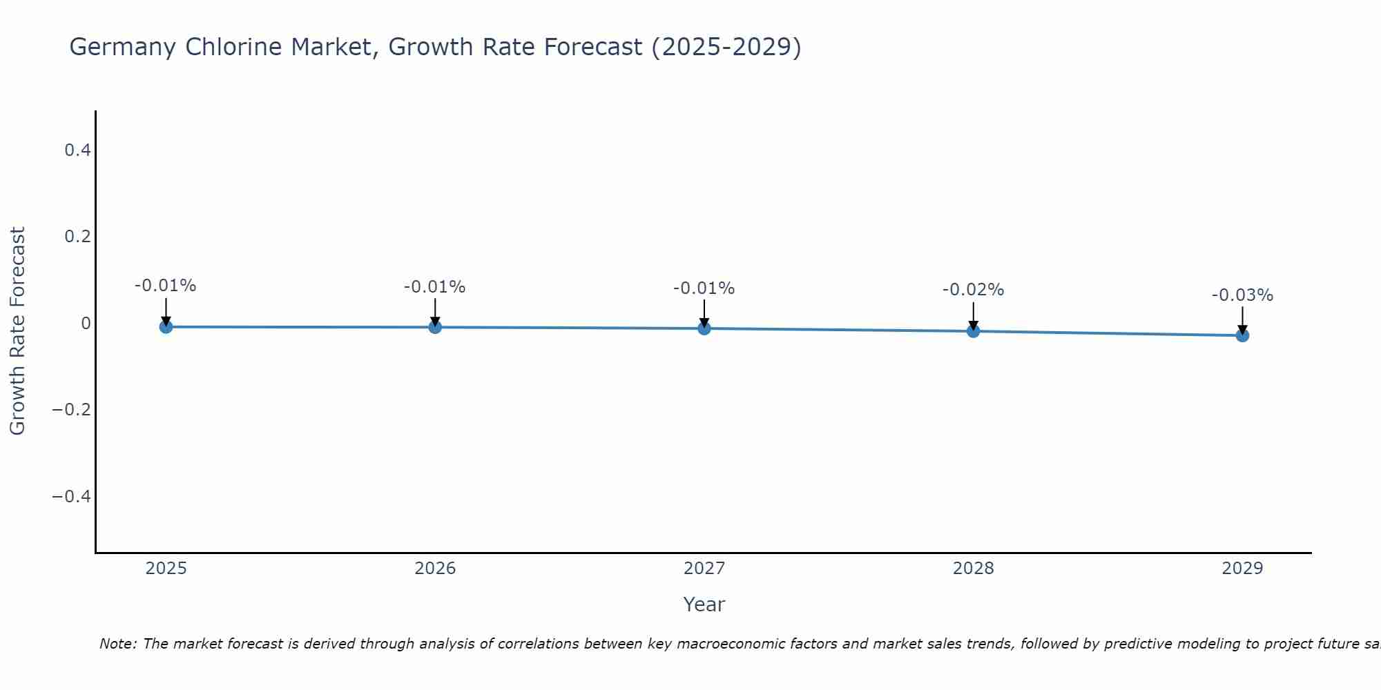 Germany Chlorine Market Growth Rate