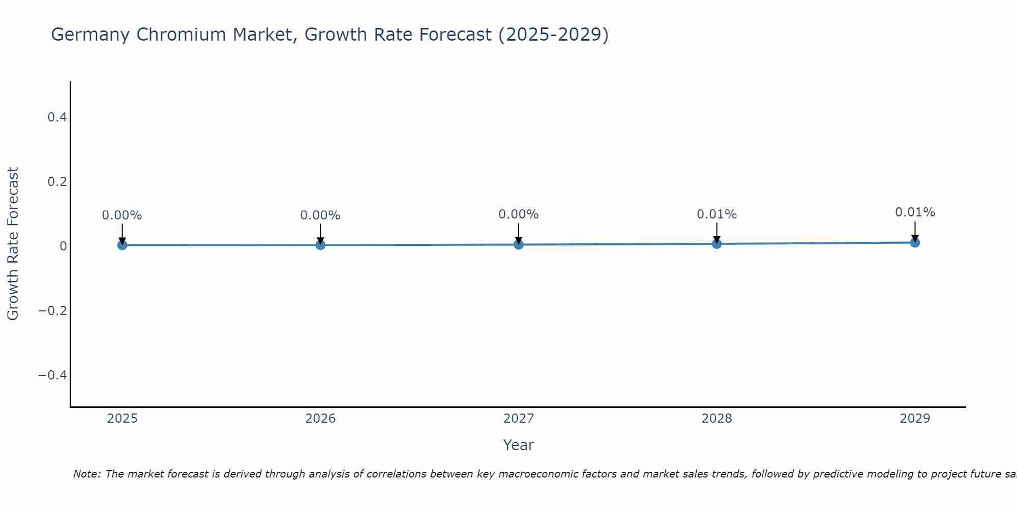 Germany Chromium Market Growth Rate