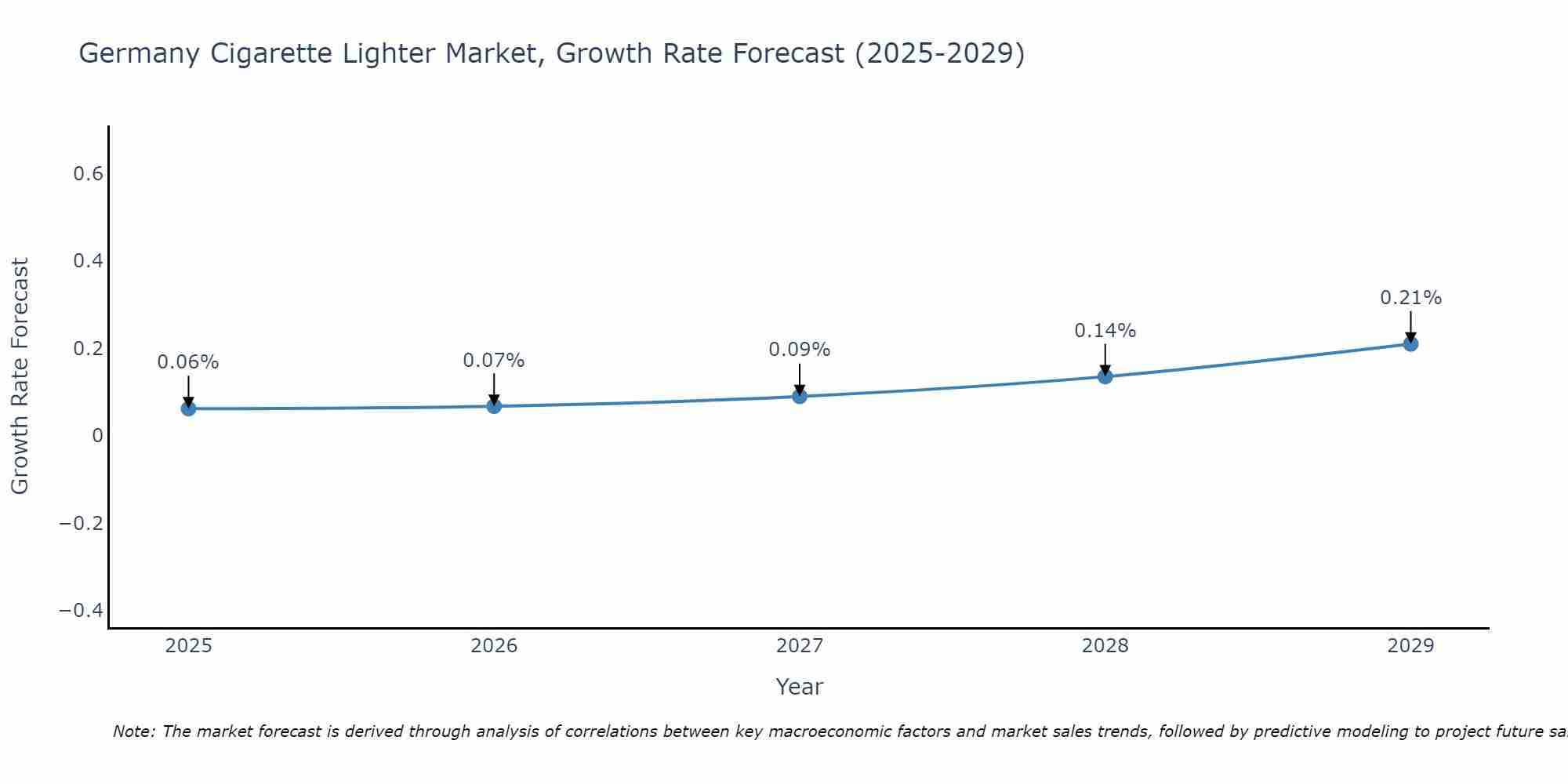 Germany Cigarette Lighter Market Growth Rate
