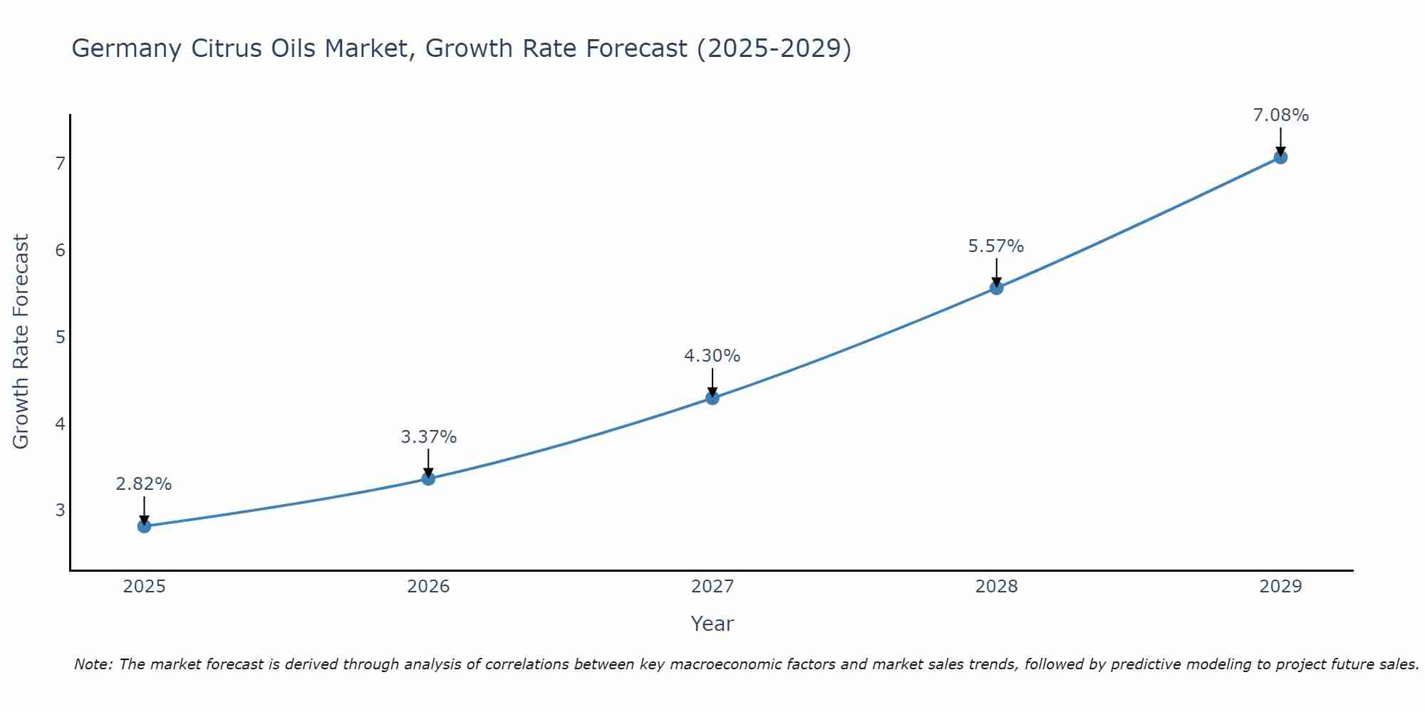 Germany Citrus Oils Market Growth Rate
