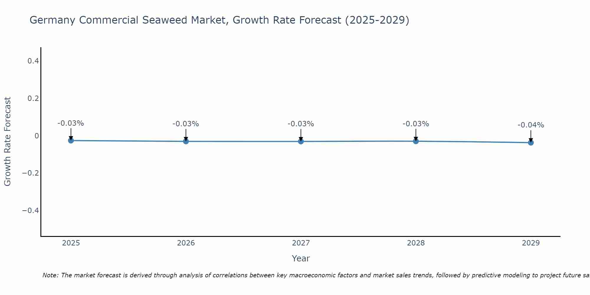 Germany Commercial Seaweed Market Growth Rate