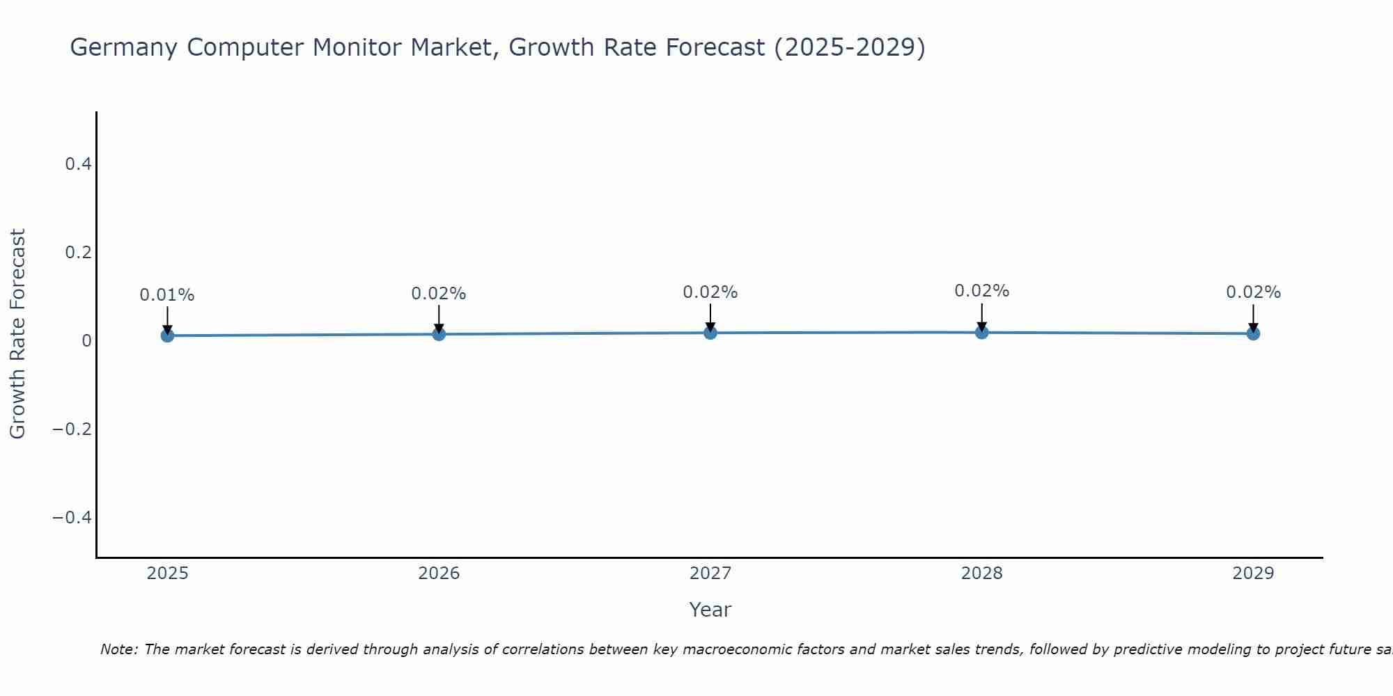 Germany Computer Monitor Market Growth Rate