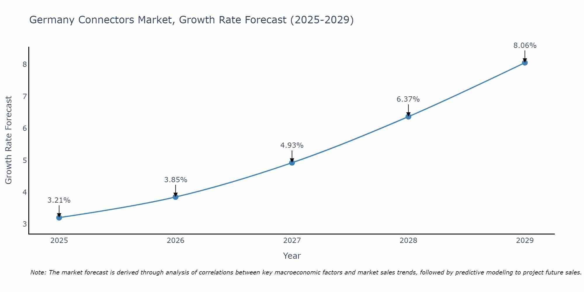 Germany Connectors Market Size Growth Rate