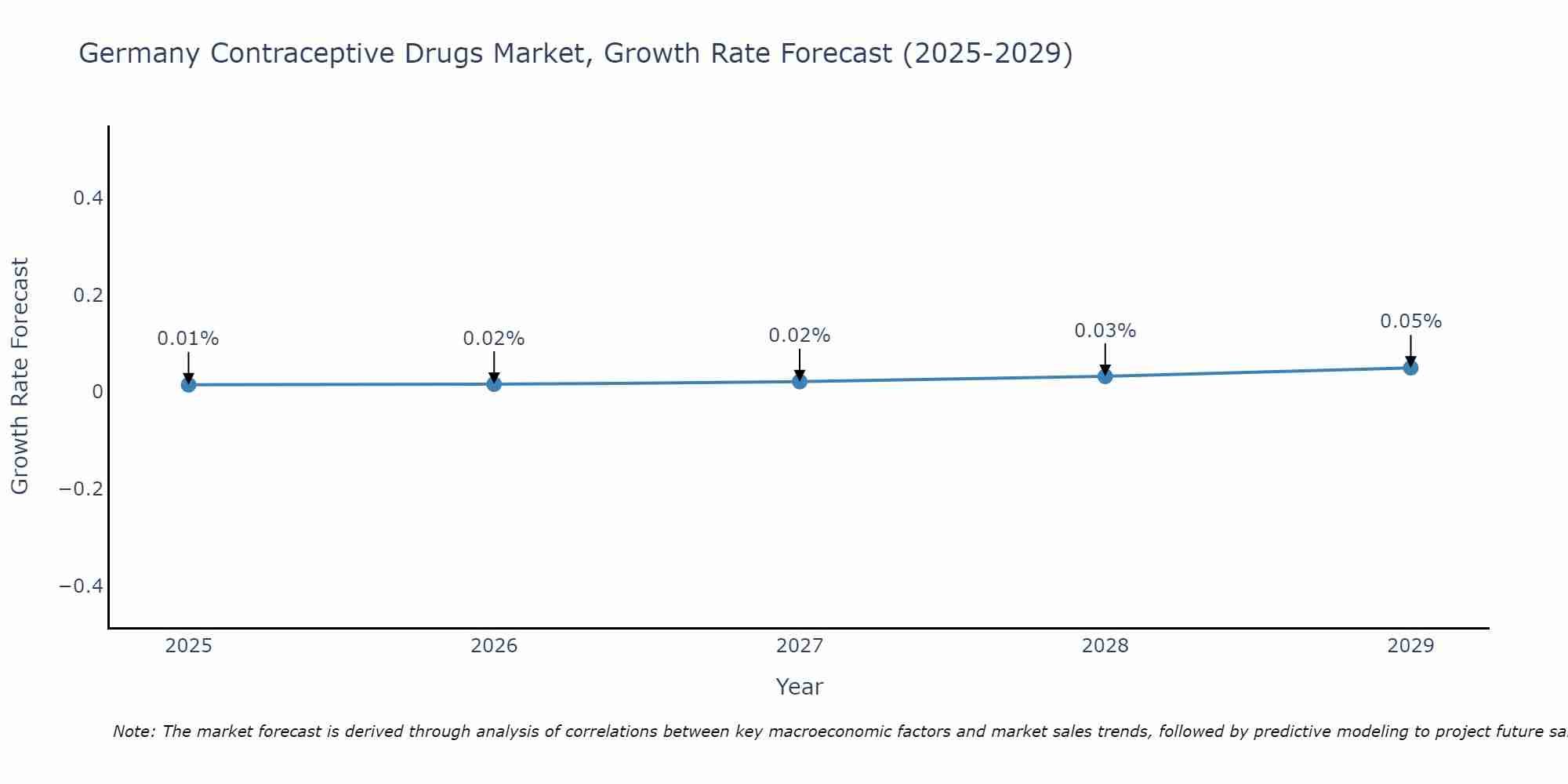 Germany Contraceptive Drugs Market Growth Rate