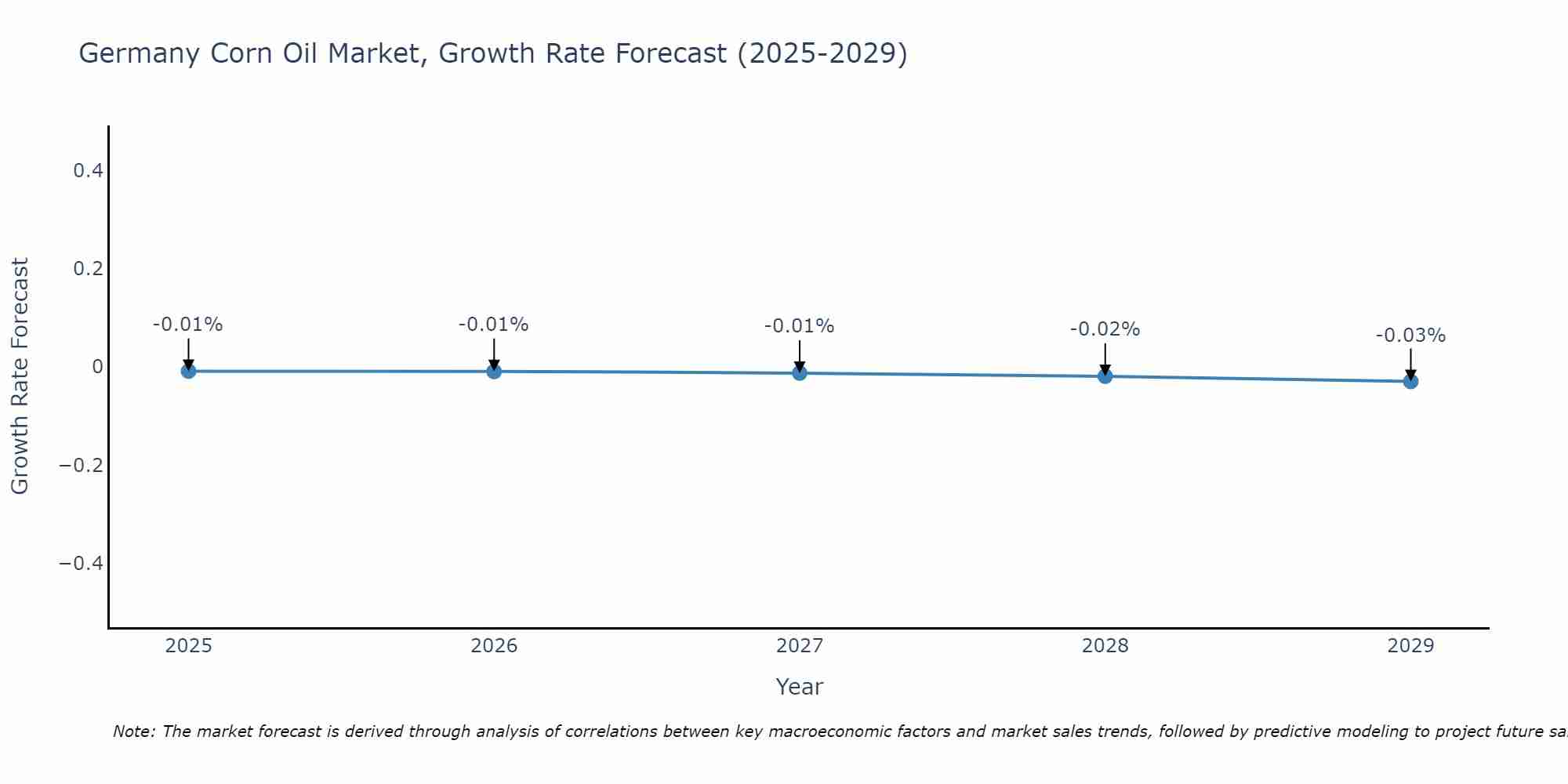 Germany Corn Oil Market Growth Rate