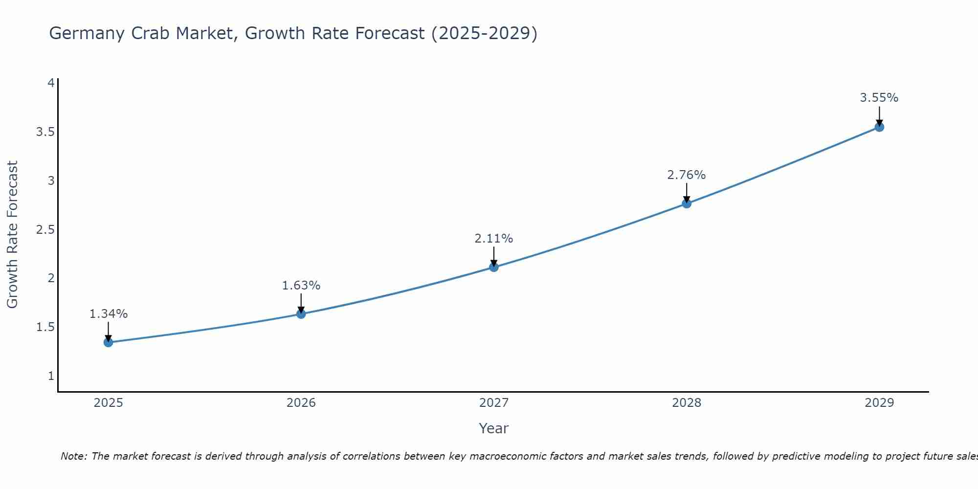 Germany Crab Market Size Growth Rate