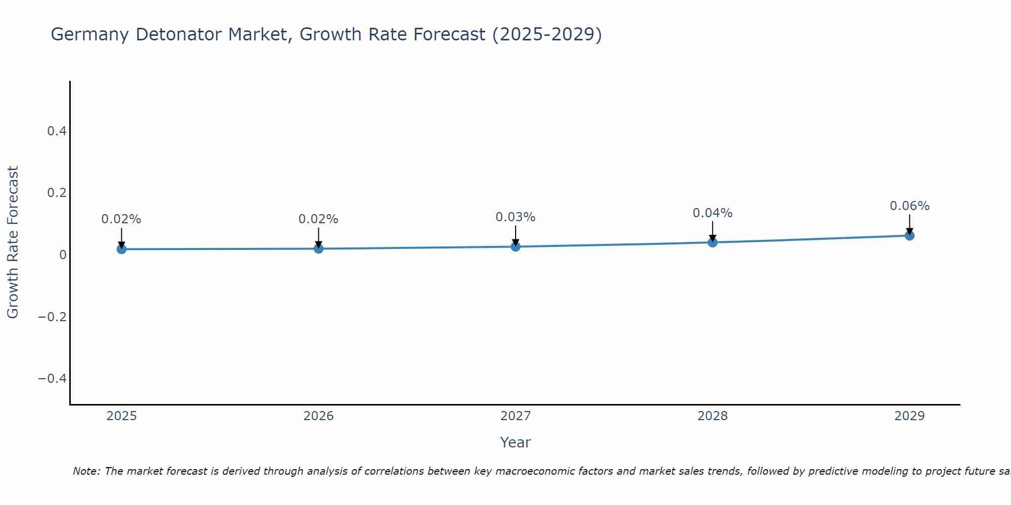 Germany Detonator Market Growth Rate
