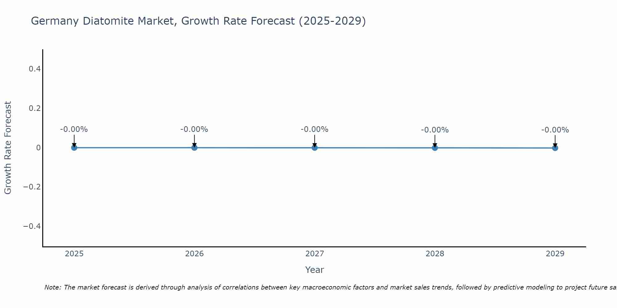 Germany Diatomite Market Growth Rate
