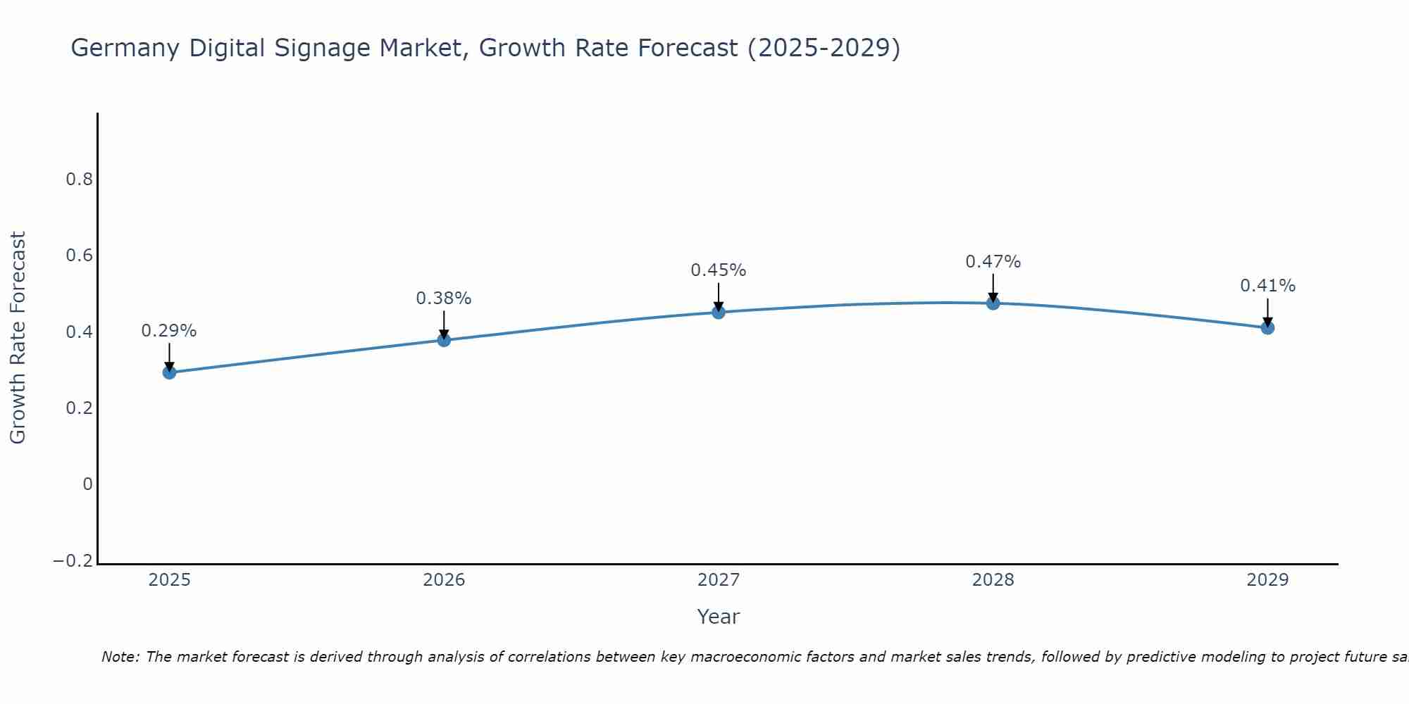 Germany Digital Signage Market Size Growth Rate