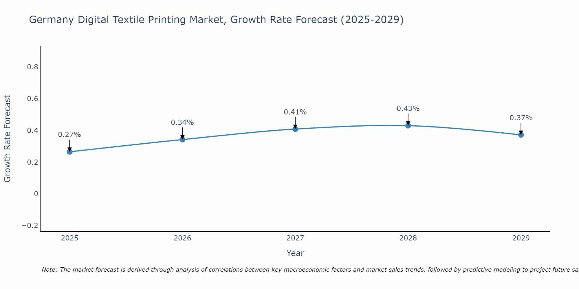 Germany Digital Textile Printing Market Size Growth Rate