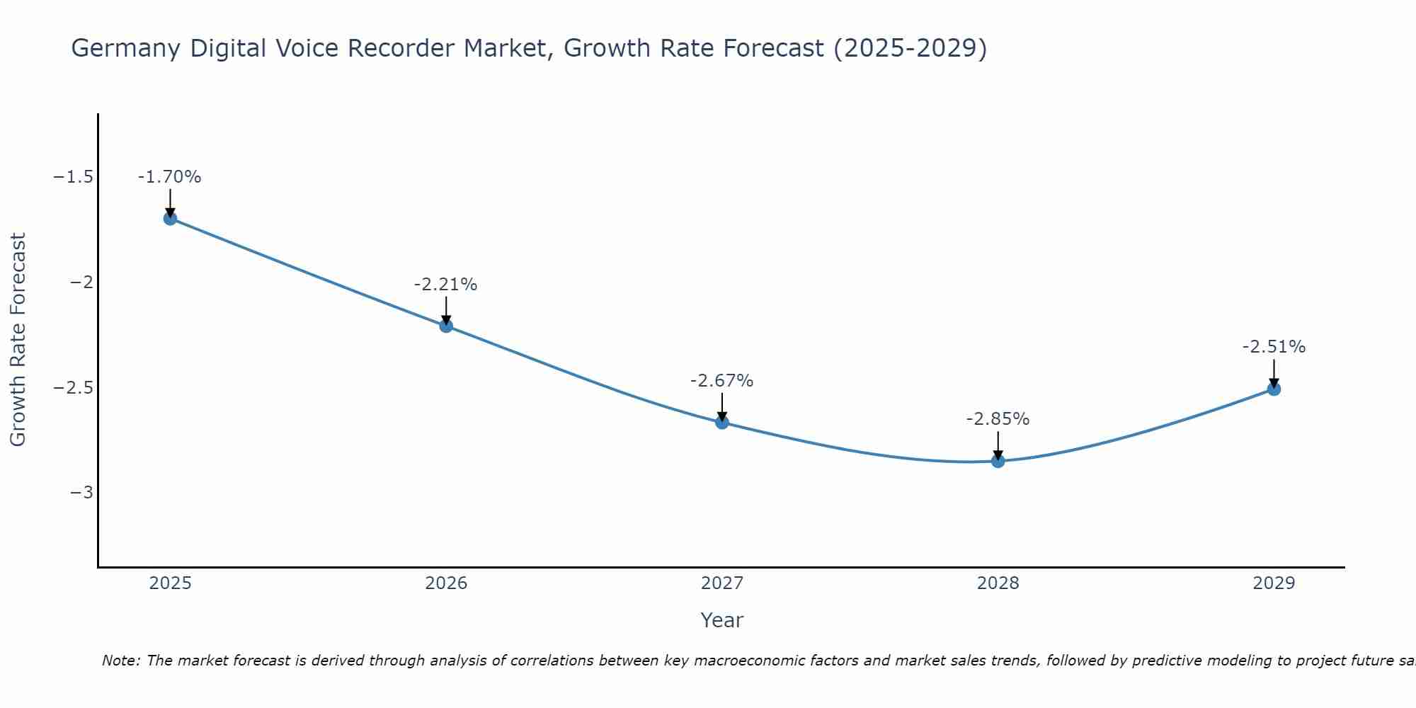Germany Digital Voice Recorder Market Growth Rate
