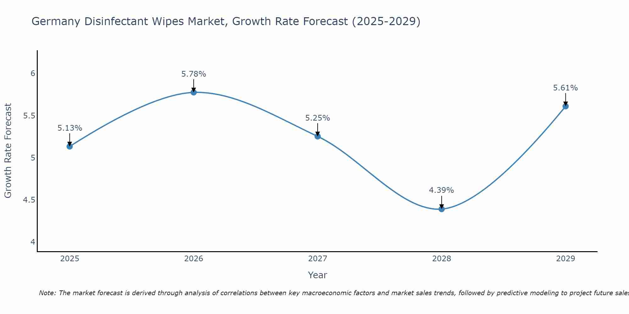 Germany Disinfectant Wipes Market Growth Rate