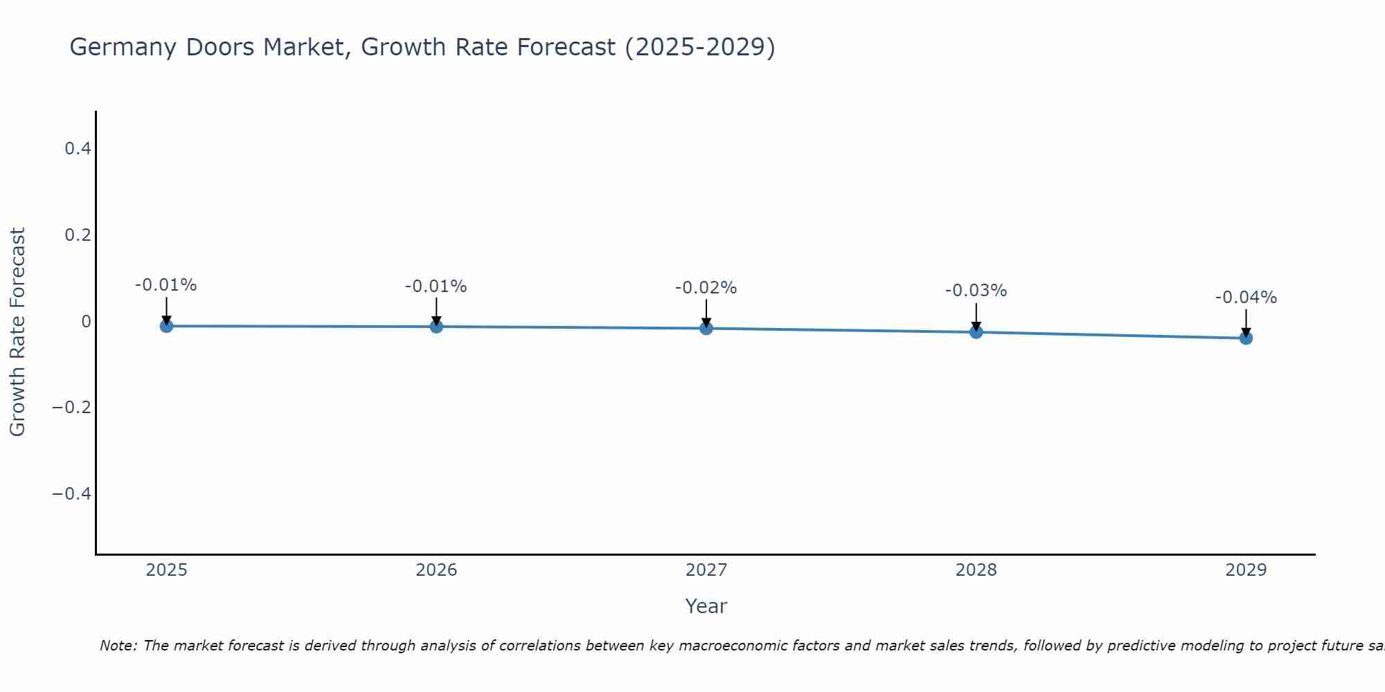 Germany Doors Market Growth Rate