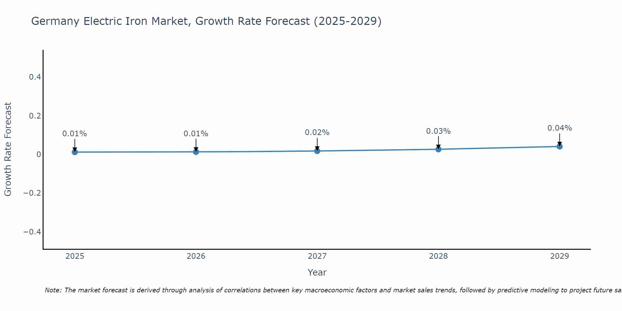 Germany Electric Iron Market Size Growth Rate