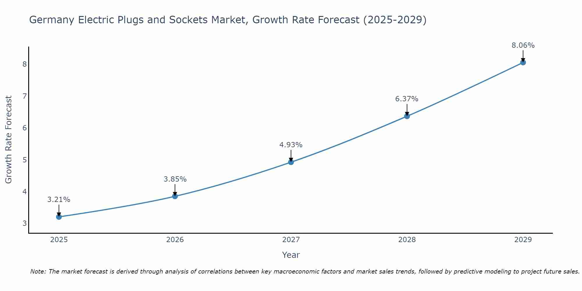 Germany Electric Plugs and Sockets Market Growth Rate