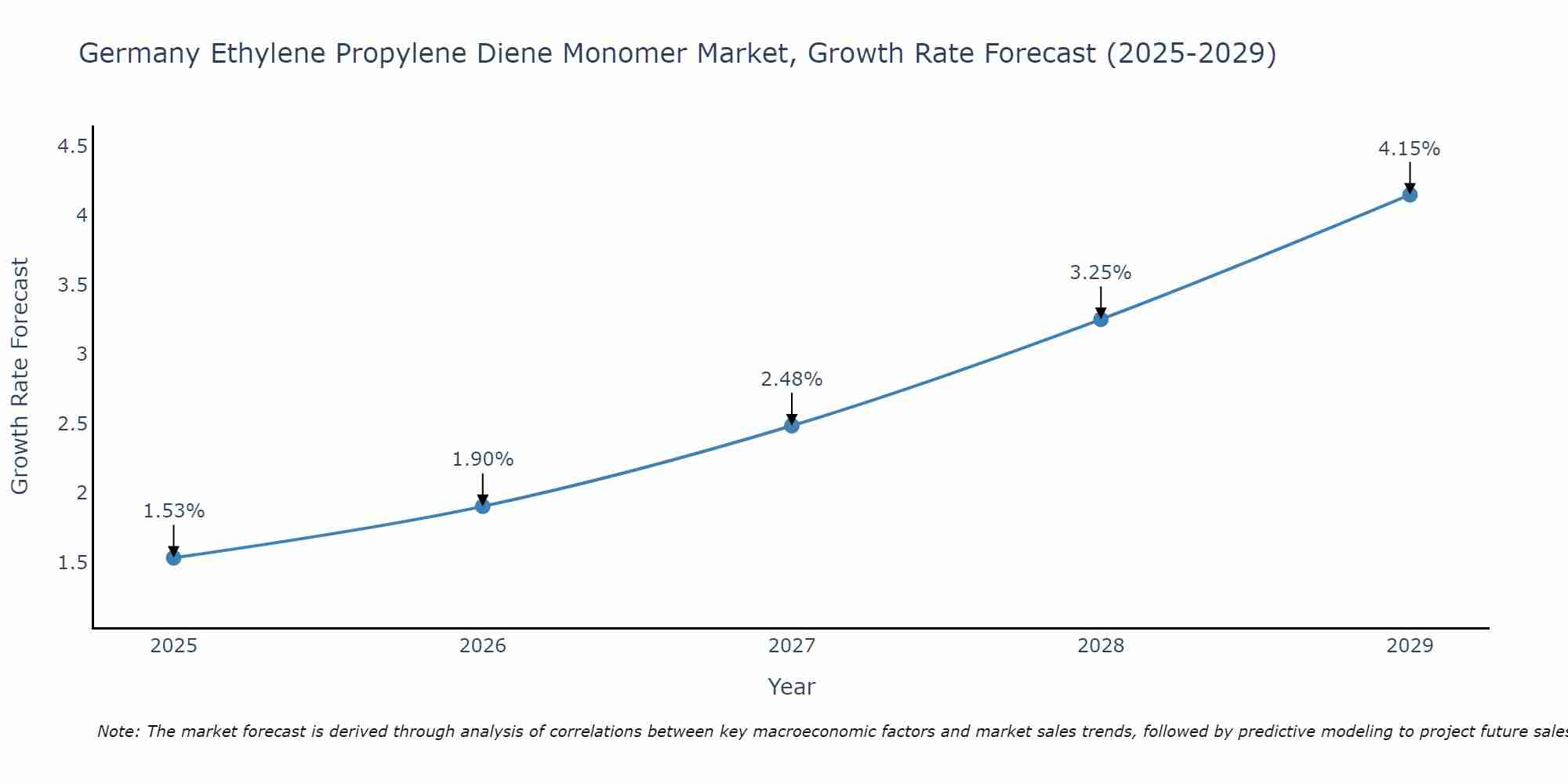 Germany Ethylene Propylene Diene Monomer Market Size Growth Rate