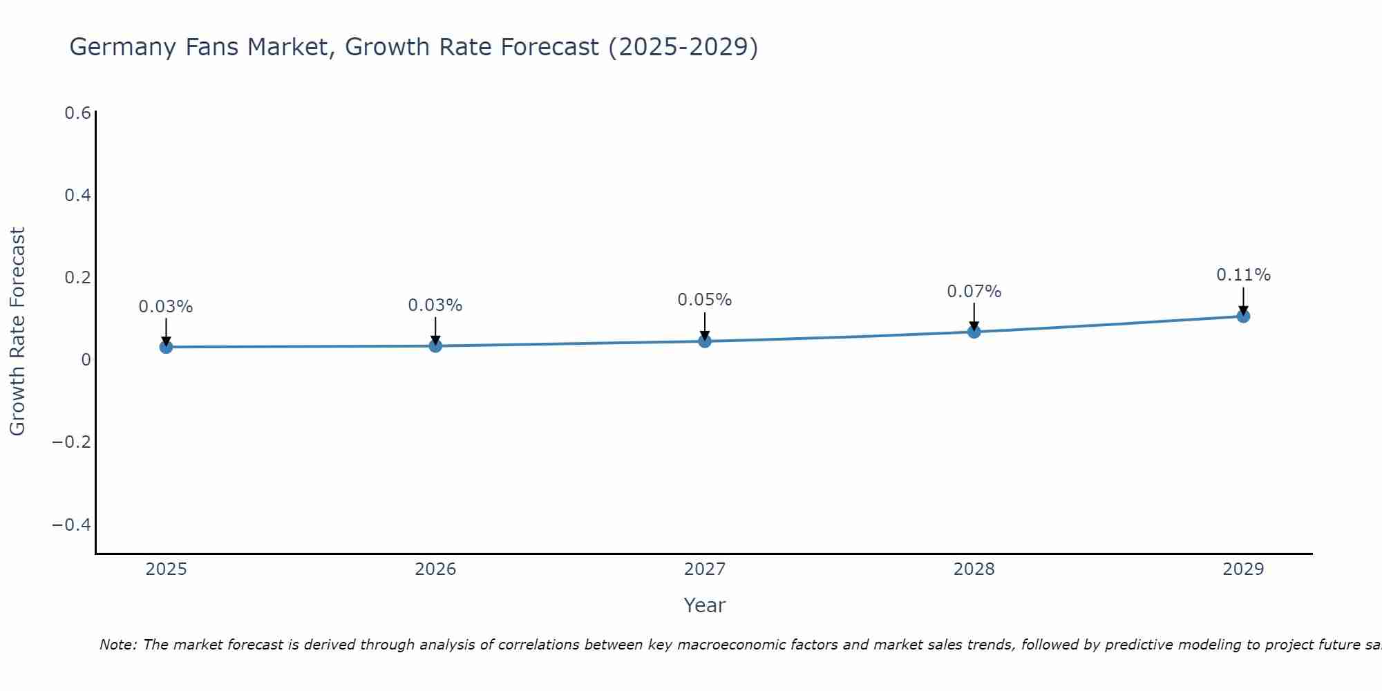 Germany Fans Market Size Growth Rate