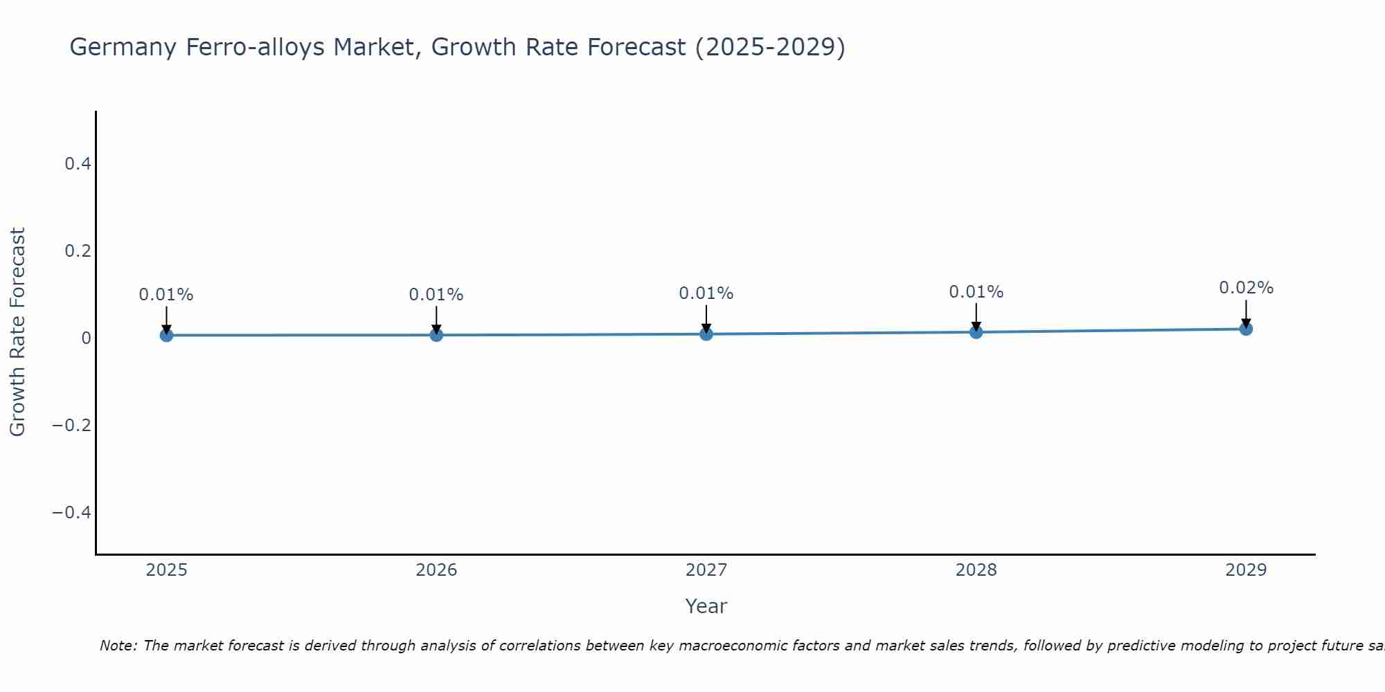 Germany Ferro-alloys Market Size Growth Rate