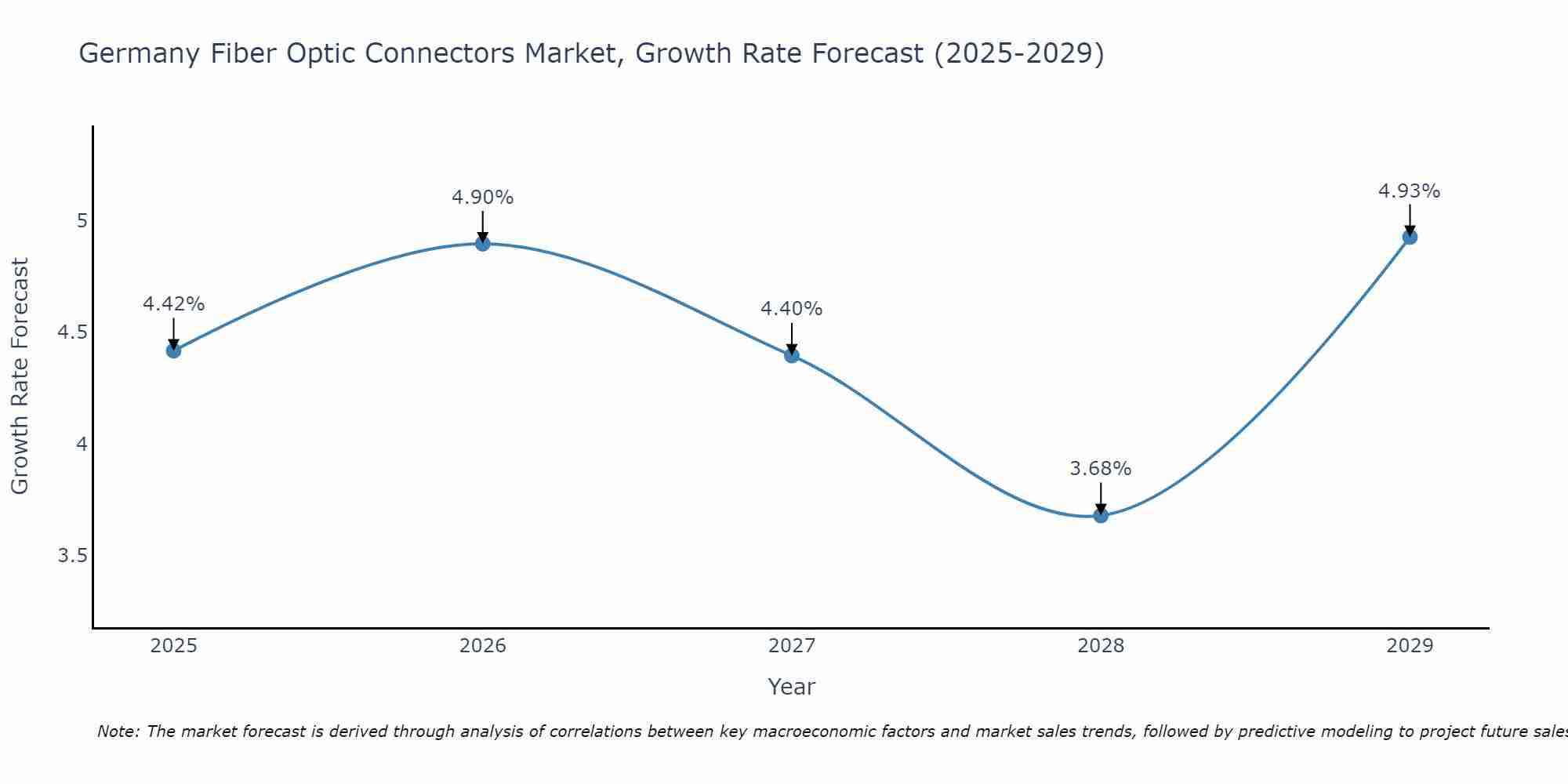 Germany Fiber Optic Connectors Market Growth Rate