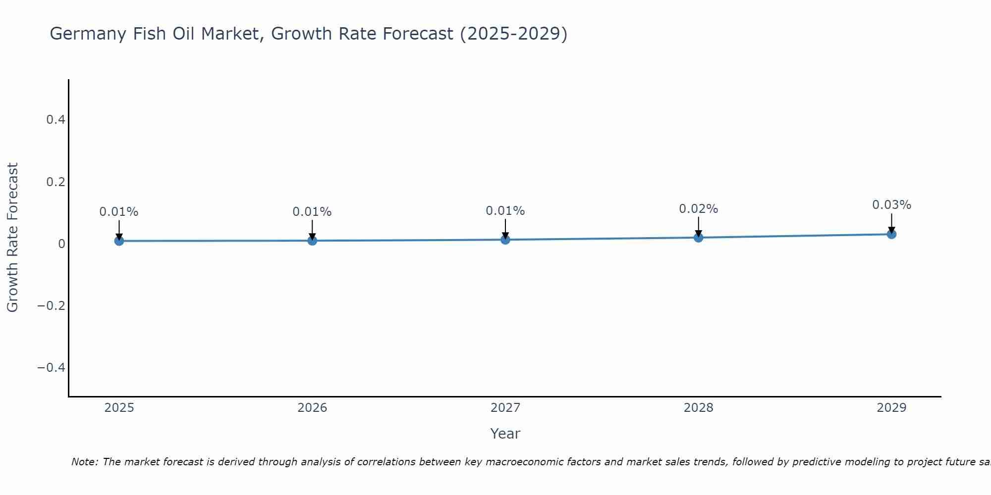 Germany Fish Oil Market Growth Rate