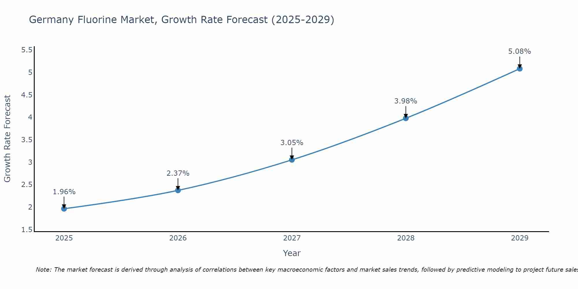 Germany Fluorine Market Size Growth Rate
