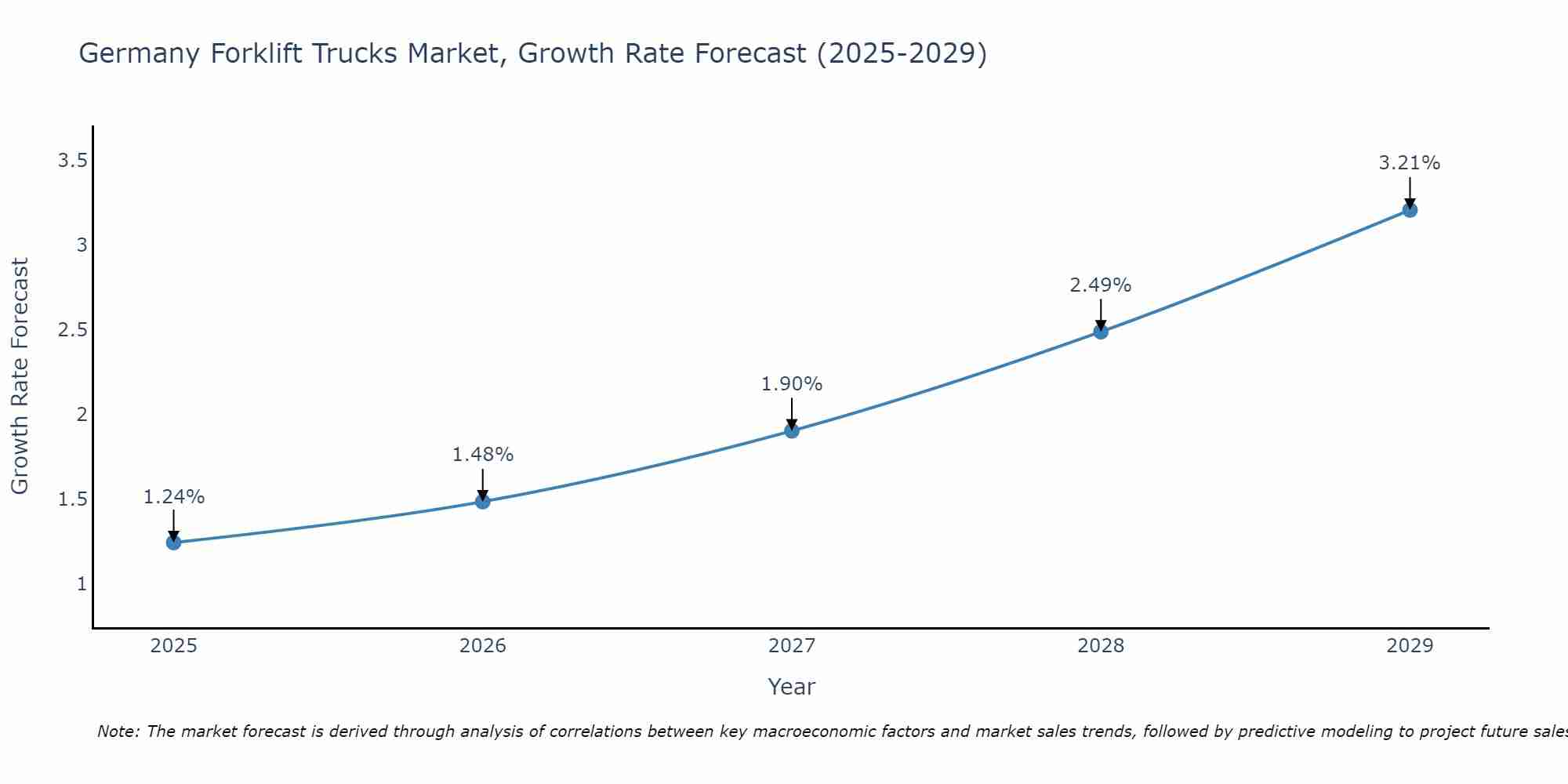 Germany Forklift Trucks Market Size Growth Rate