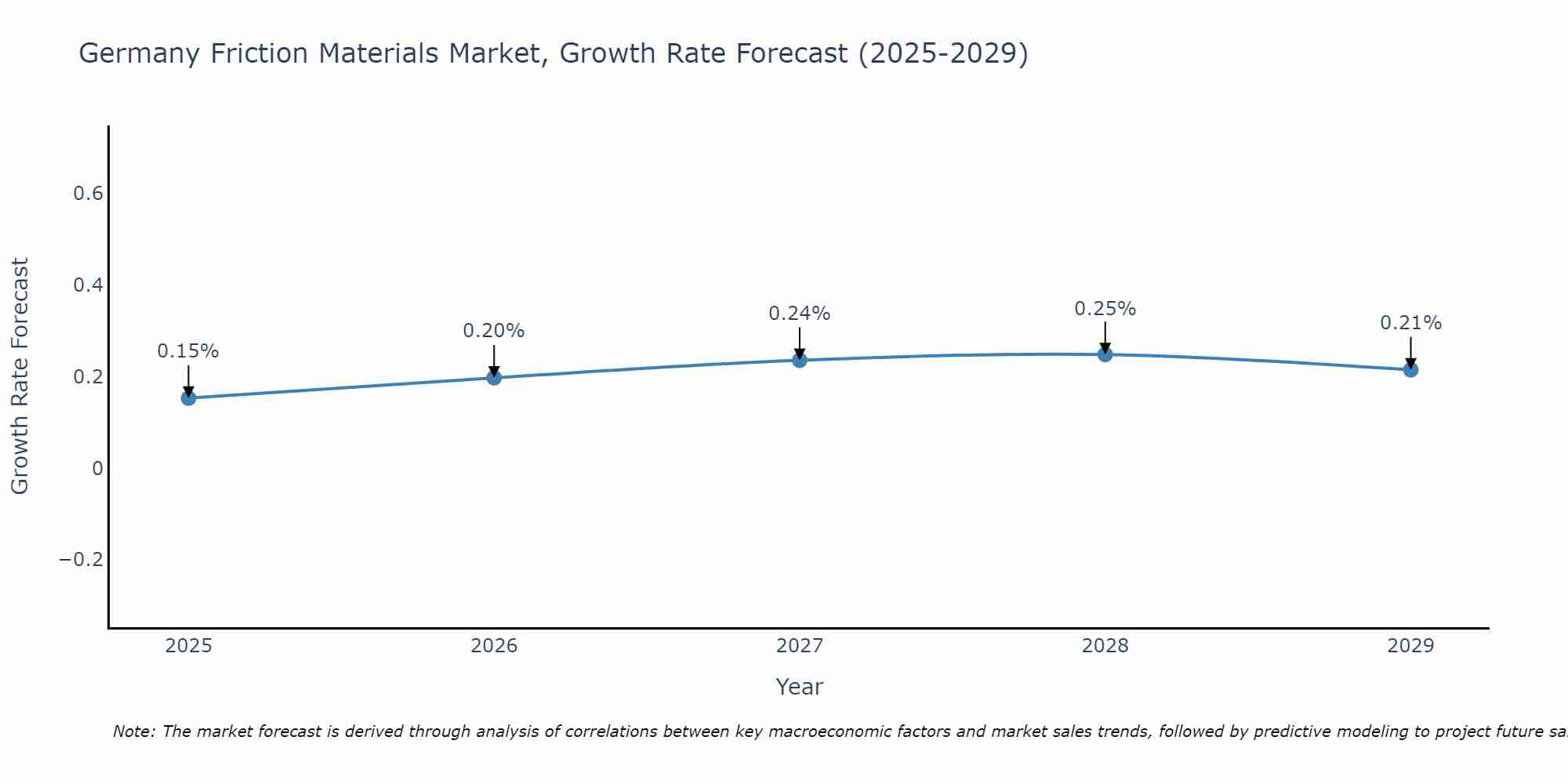 Germany Friction Materials Market Growth Rate