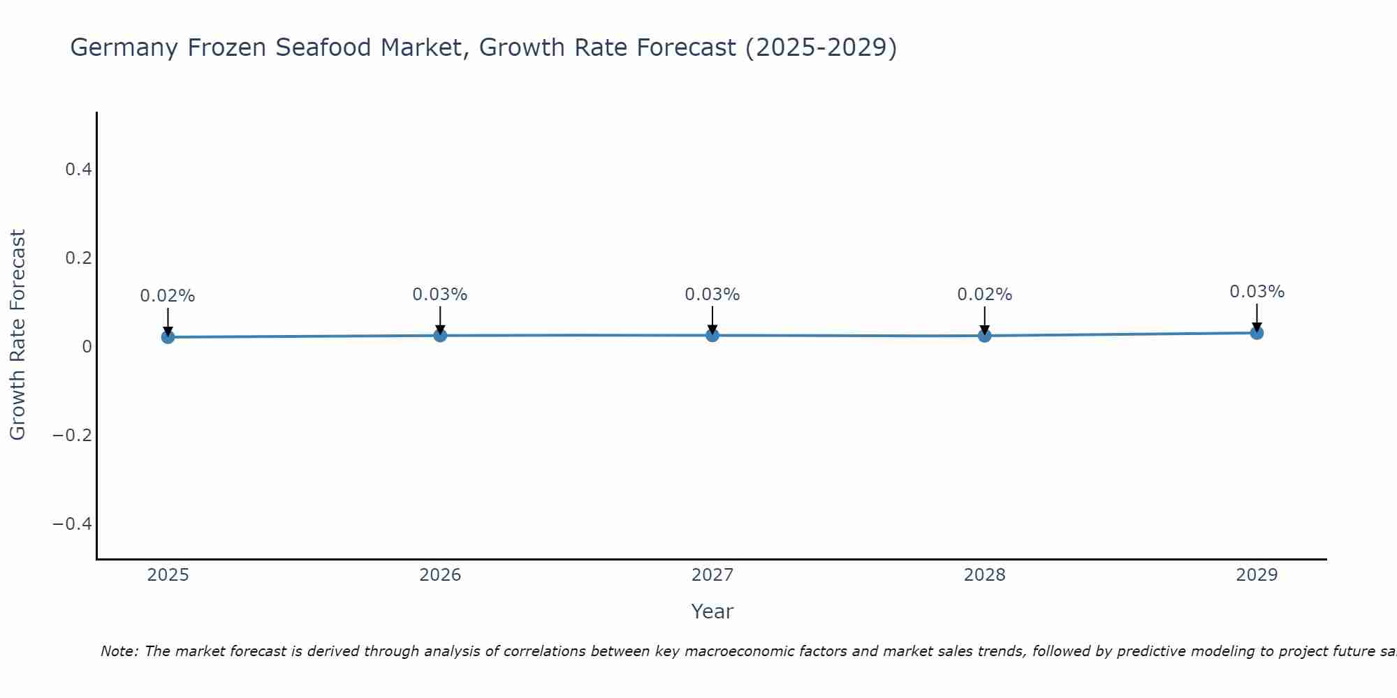 Germany Frozen Seafood Market Growth Rate