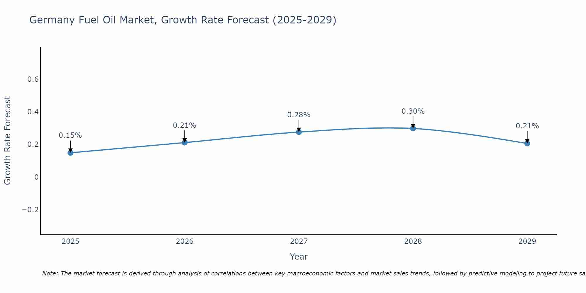 Germany Fuel Oil Market Growth Rate
