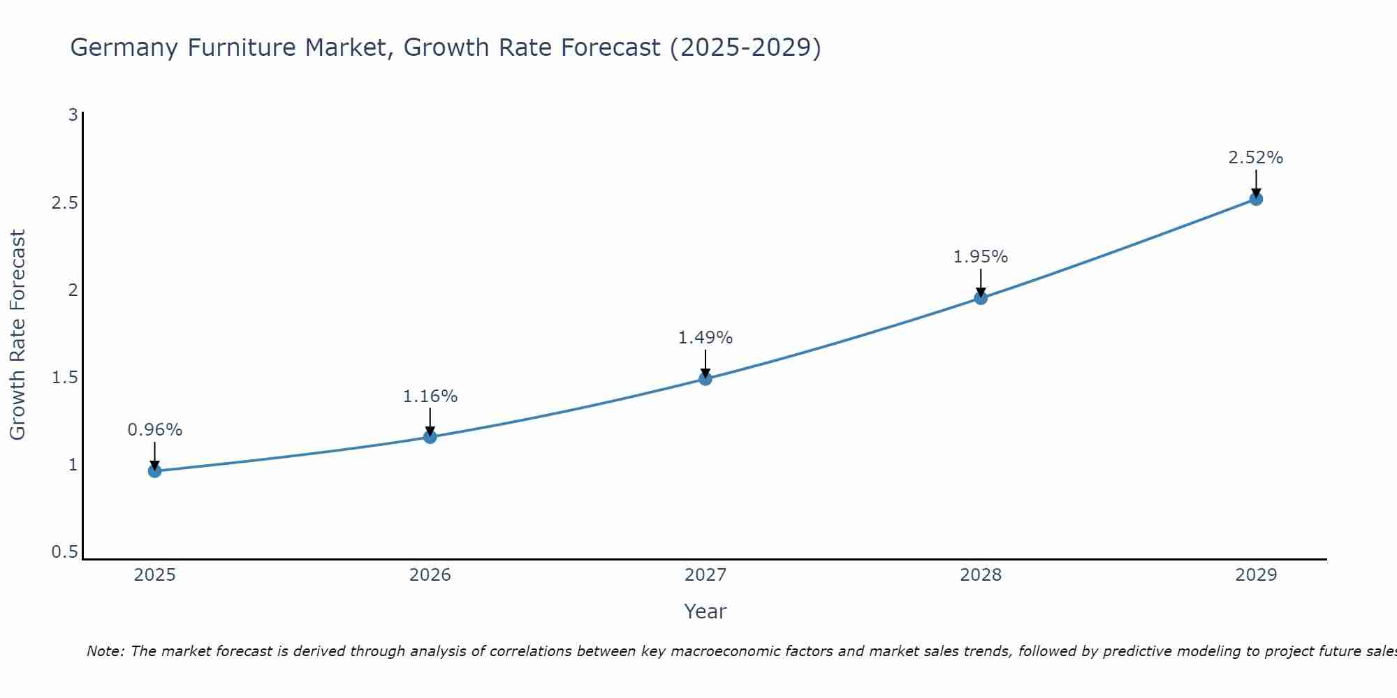 Germany Furniture Market Size Growth Rate